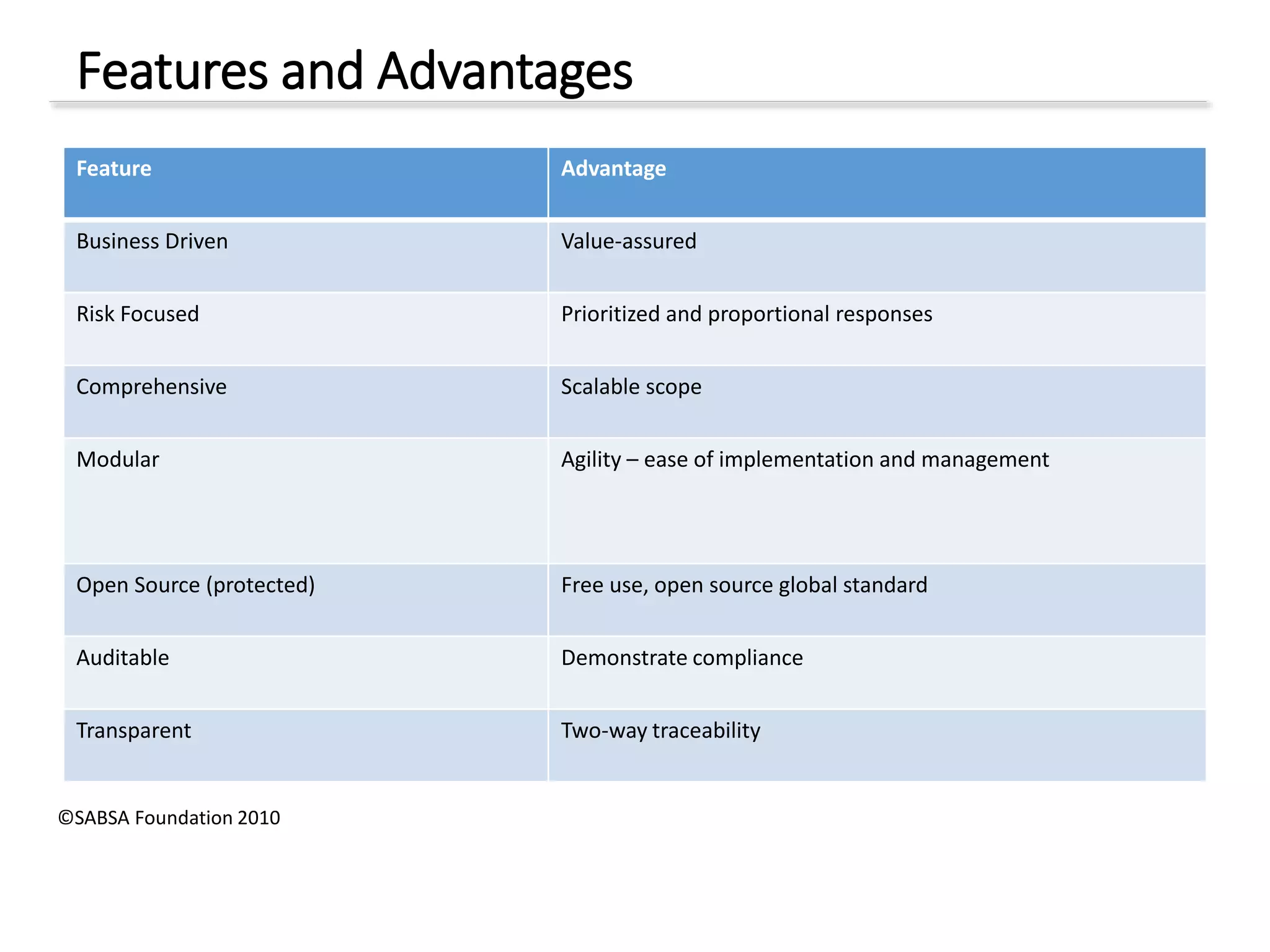 Features and Advantages
Feature Advantage
Business Driven Value-assured
Risk Focused Prioritized and proportional responses
Comprehensive Scalable scope
Modular Agility – ease of implementation and management
Open Source (protected) Free use, open source global standard
Auditable Demonstrate compliance
Transparent Two-way traceability
©SABSA Foundation 2010
 