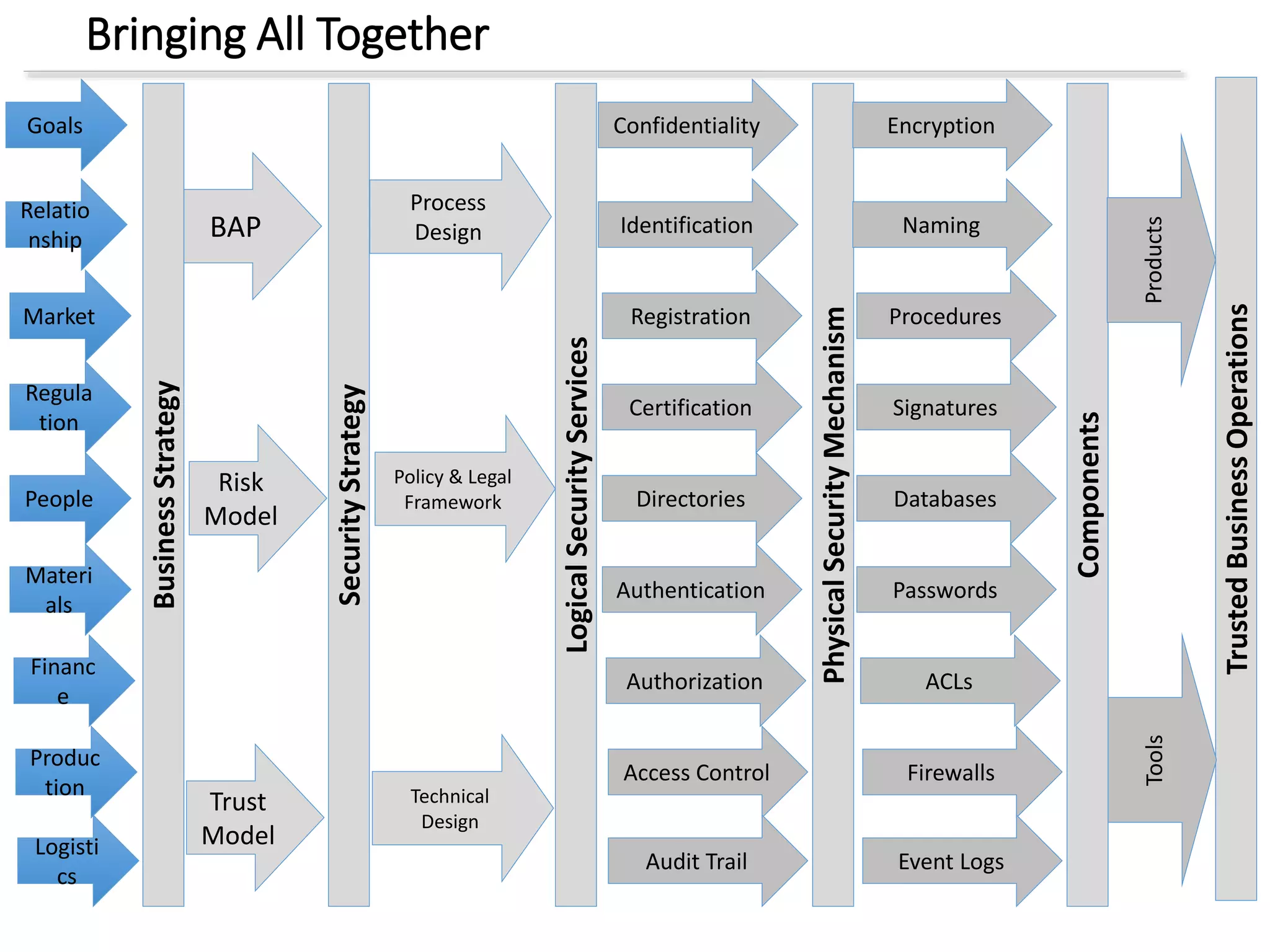 Bringing All Together
BusinessStrategy
Goals
Relatio
nship
Market
Regula
tion
People
Materi
als
Financ
e
Produc
tion
Logisti
cs
BAP
Risk
Model
Trust
Model
SecurityStrategy
Process
Design
Policy & Legal
Framework
Technical
Design
LogicalSecurityServices
Confidentiality
Identification
Registration
Certification
Directories
Authentication
Authorization
Access Control
Audit Trail
PhysicalSecurityMechanism
Encryption
Naming
Procedures
Signatures
Databases
Passwords
ACLs
Firewalls
Event Logs
Components
TrustedBusinessOperations
ProductsTools
 
