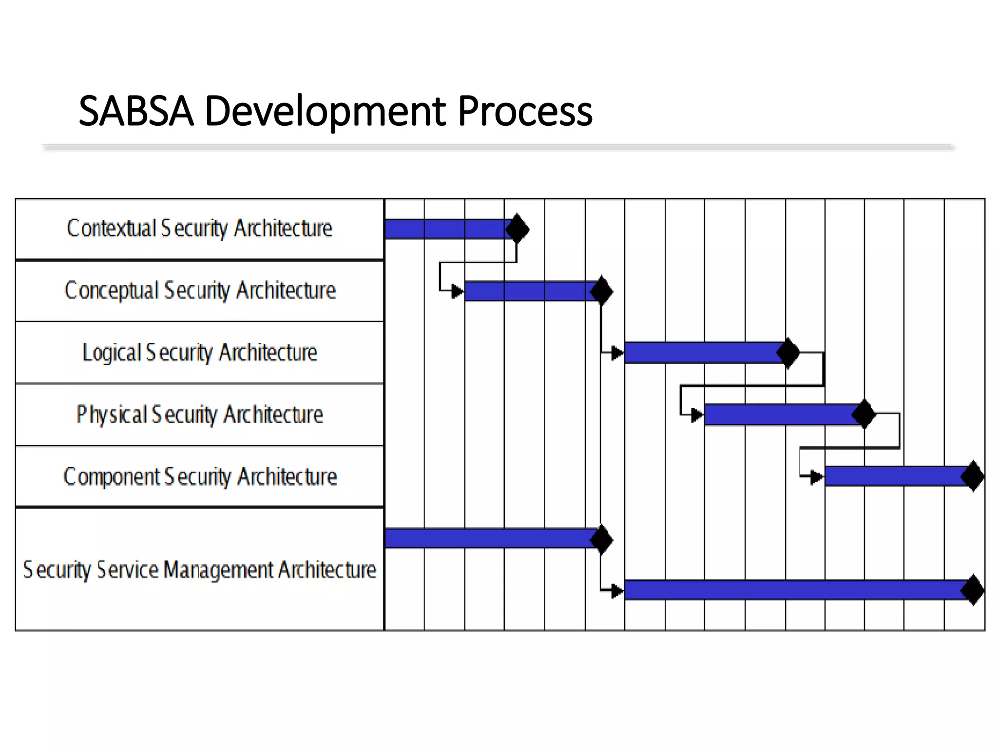 SABSA Development Process
 