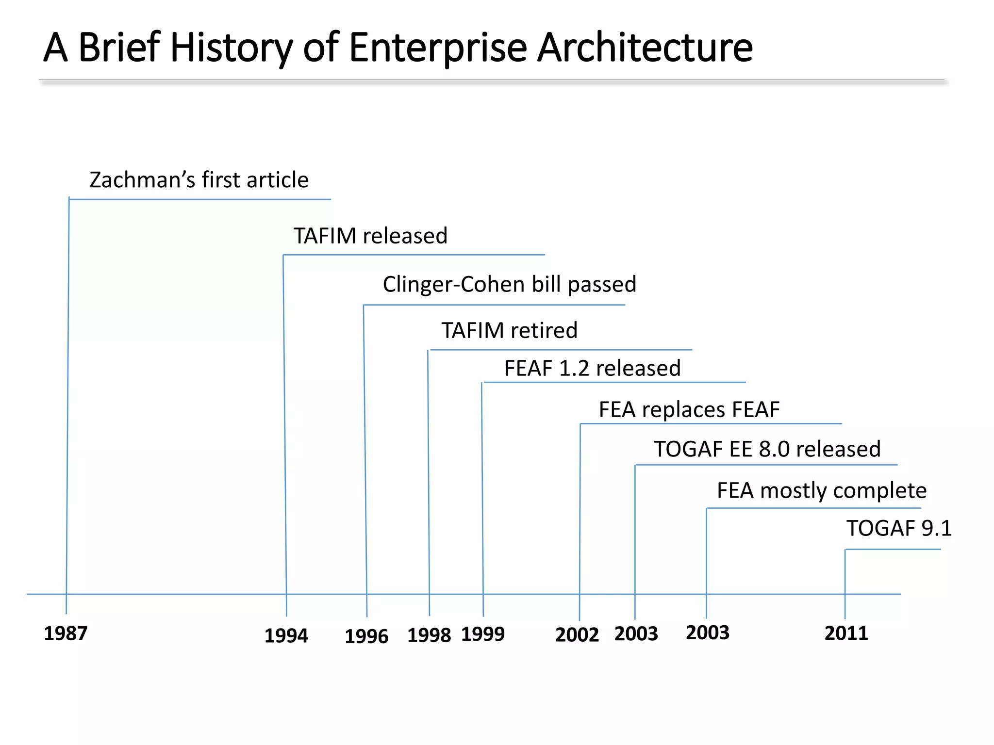 A Brief History of Enterprise Architecture
Zachman’s first article
1987
TAFIM released
1994
Clinger-Cohen bill passed
1996 1998
TAFIM retired
FEAF 1.2 released
1999 2002
FEA replaces FEAF
TOGAF EE 8.0 released
2003 2003
FEA mostly complete
2011
TOGAF 9.1
 