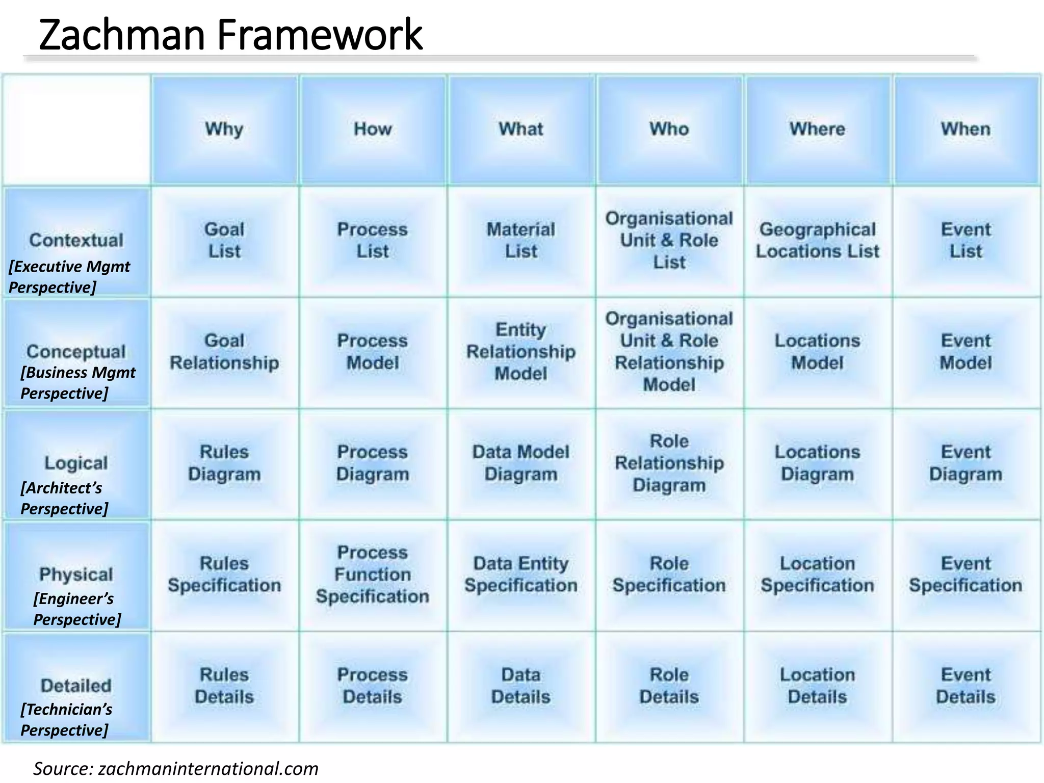 Zachman Framework
Source: zachmaninternational.com
[Executive Mgmt
Perspective]
[Business Mgmt
Perspective]
[Architect’s
Perspective]
[Engineer’s
Perspective]
[Technician’s
Perspective]
 