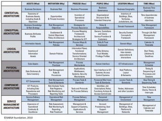 ©SABSA foundation, 2010
 
