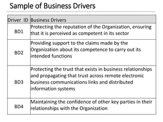 Sample of Business Drivers
Driver ID Business Drivers
BD1
Protecting the reputation of the Organization, ensuring
that it is perceived as competent in its sector
BD2
Providing support to the claims made by the
Organization about its competence to carry out its
intended functions
BD3
Protecting the trust that exists in business relationships
and propagating that trust across remote electronic
business communications links and distributed
information systems
BD4
Maintaining the confidence of other key parties in their
relationships with the Organization
 
