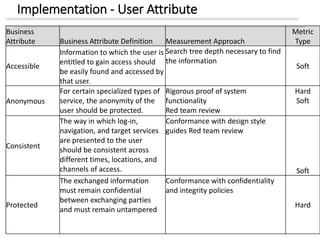 Implementation - User Attribute
Business
Attribute Business Attribute Definition Measurement Approach
Metric
Type
Accessible
Information to which the user is
entitled to gain access should
be easily found and accessed by
that user.
Search tree depth necessary to find
the information
Soft
Anonymous
For certain specialized types of
service, the anonymity of the
user should be protected.
Rigorous proof of system
functionality
Red team review
Hard
Soft
Consistent
The way in which log-in,
navigation, and target services
are presented to the user
should be consistent across
different times, locations, and
channels of access.
Conformance with design style
guides Red team review
Soft
Protected
The exchanged information
must remain confidential
between exchanging parties
and must remain untampered
Conformance with confidentiality
and integrity policies
Hard
 
