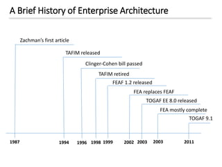 A Brief History of Enterprise Architecture
Zachman’s first article
1987
TAFIM released
1994
Clinger-Cohen bill passed
1996 1998
TAFIM retired
FEAF 1.2 released
1999 2002
FEA replaces FEAF
TOGAF EE 8.0 released
2003 2003
FEA mostly complete
2011
TOGAF 9.1
 