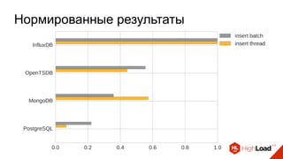 Нормированные результаты
 
