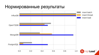 Нормированные результаты
 