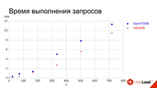 Время выполнения запросов
 
