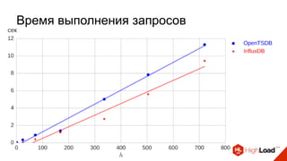 Время выполнения запросов
 