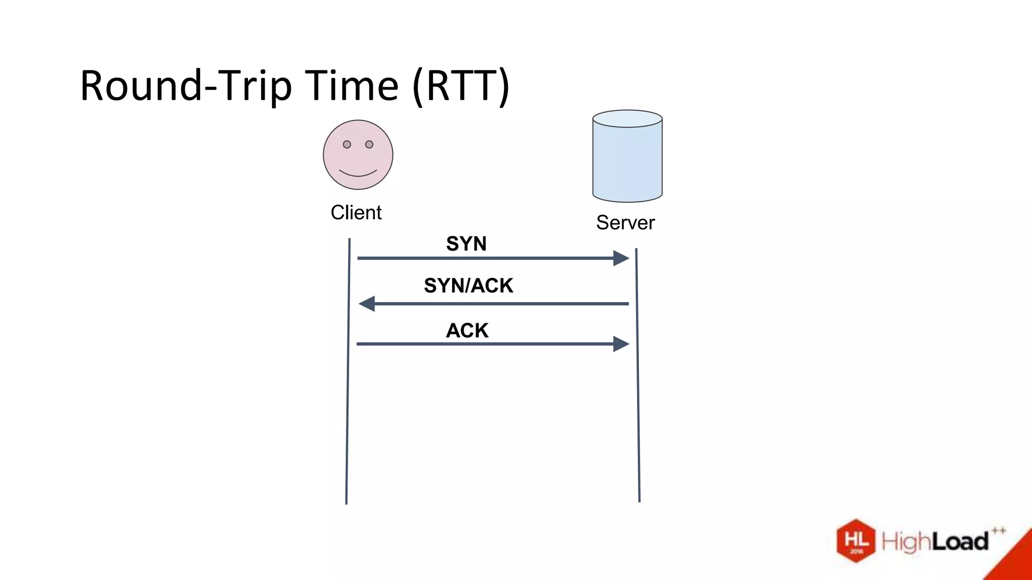 Round-Trip Time (RTT)
Client
Server
SYN
SYN/ACK
ACK
 