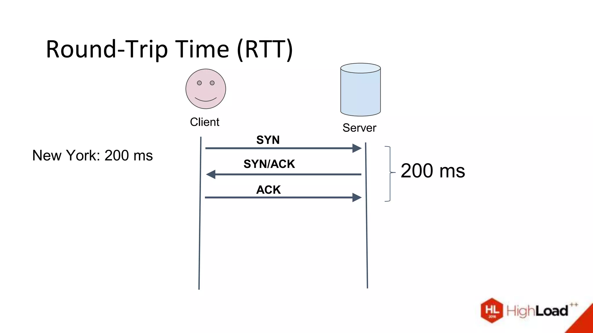 Round-Trip Time (RTT)
Client
Server
SYN
SYN/ACK
ACK
New York: 200 ms
200 ms
 