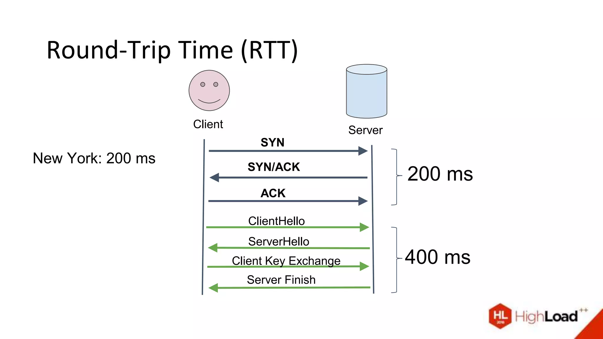 Round-Trip Time (RTT)
Client
Server
SYN
SYN/ACK
ACK
ClientHello
ServerHello
Client Key Exchange
Server Finish
New York: 200 ms
200 ms
400 ms
 
