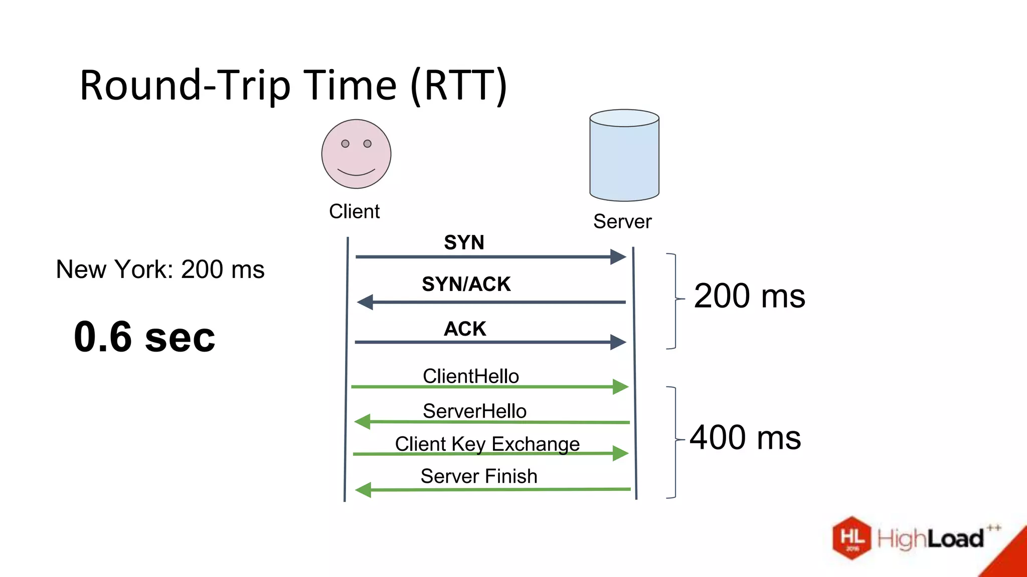Round-Trip Time (RTT)
Client
Server
SYN
SYN/ACK
ACK
ClientHello
ServerHello
Client Key Exchange
Server Finish
New York: 200 ms
200 ms
400 ms
0.6 sec
 