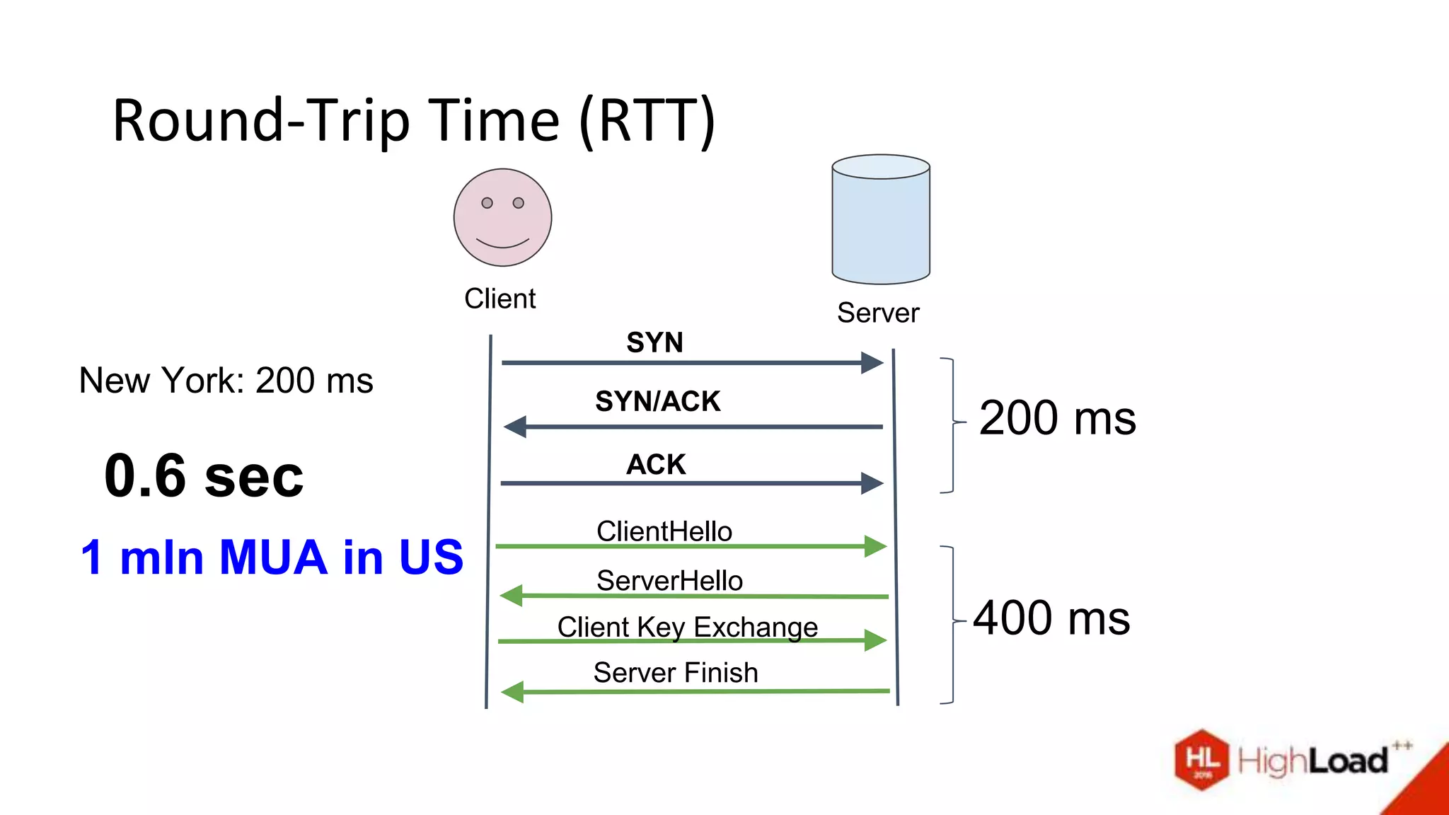 Round-Trip Time (RTT)
Client
Server
SYN
SYN/ACK
ACK
ClientHello
ServerHello
Client Key Exchange
Server Finish
New York: 200 ms
200 ms
400 ms
0.6 sec
1 mln MUA in US
 