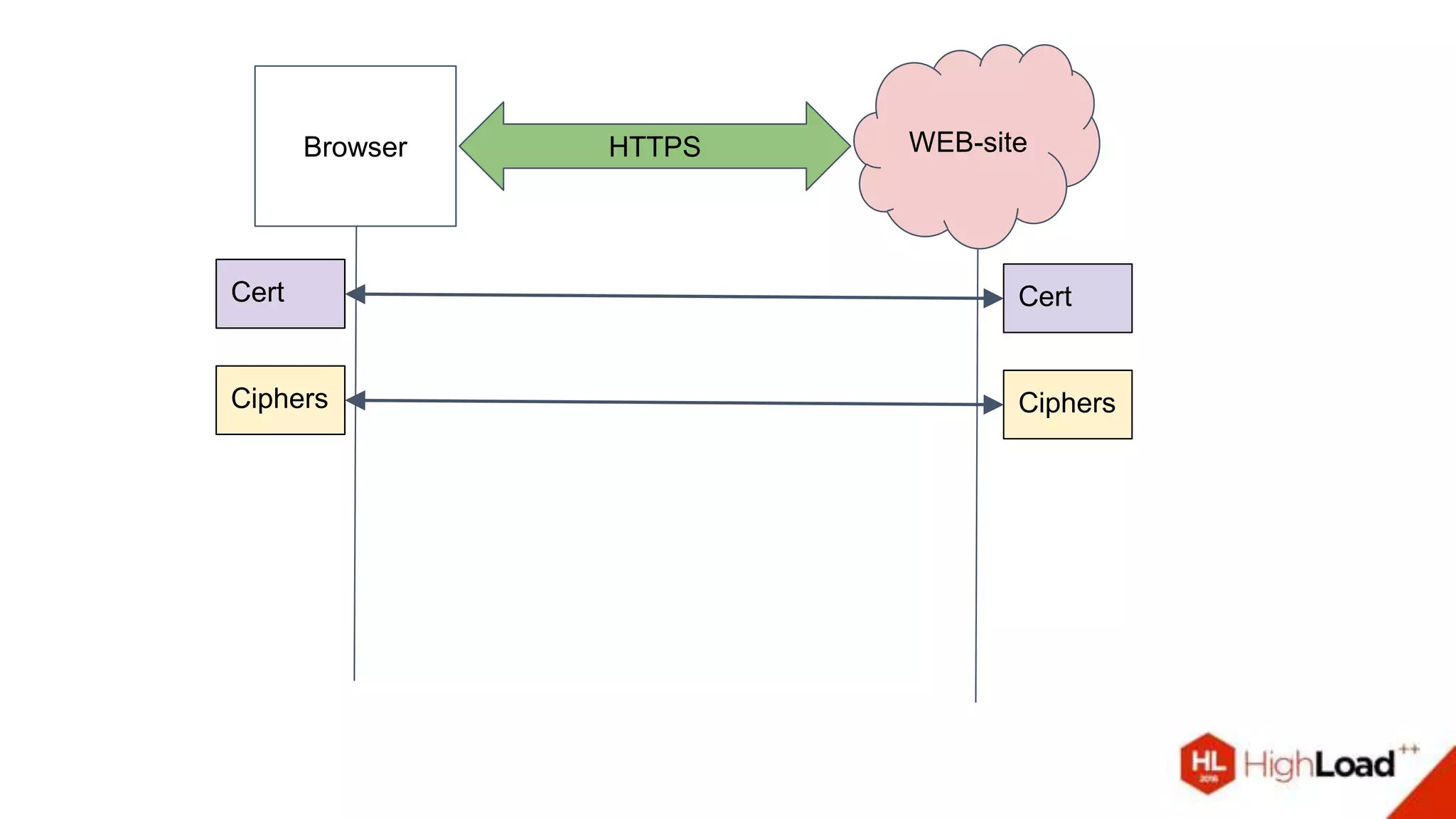 Browser WEB-siteHTTPS
Ciphers Ciphers
Cert Cert
 
