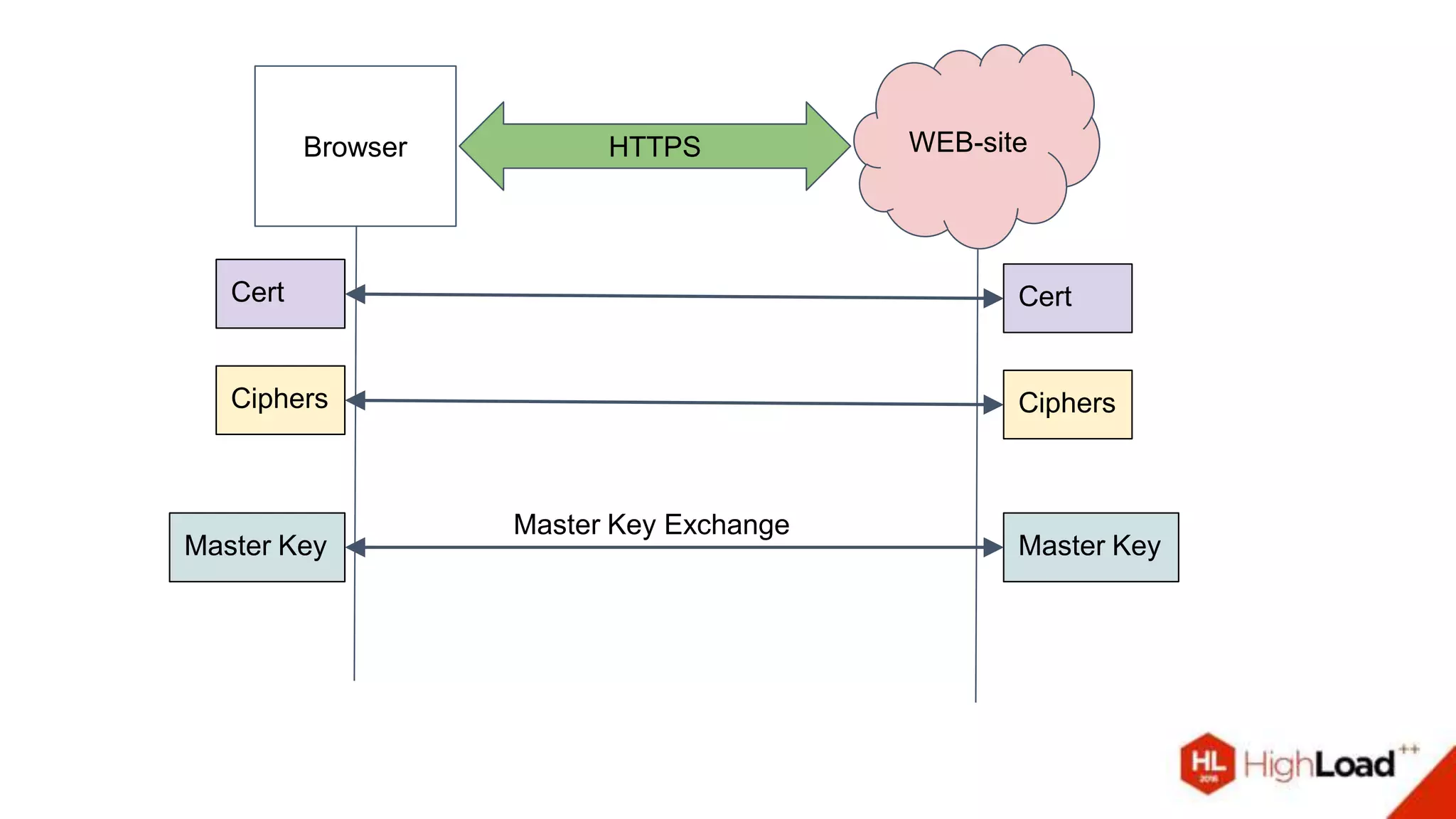 Browser WEB-siteHTTPS
Master Key
Ciphers Ciphers
Master Key
Cert Cert
Master Key Exchange
 