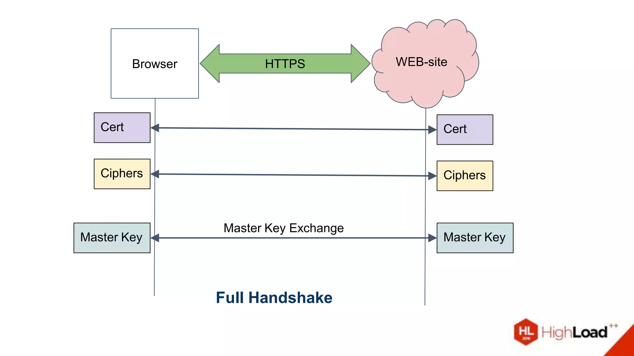 Browser WEB-siteHTTPS
Master Key
Ciphers Ciphers
Master Key
Cert Cert
Master Key Exchange
Full Handshake
 