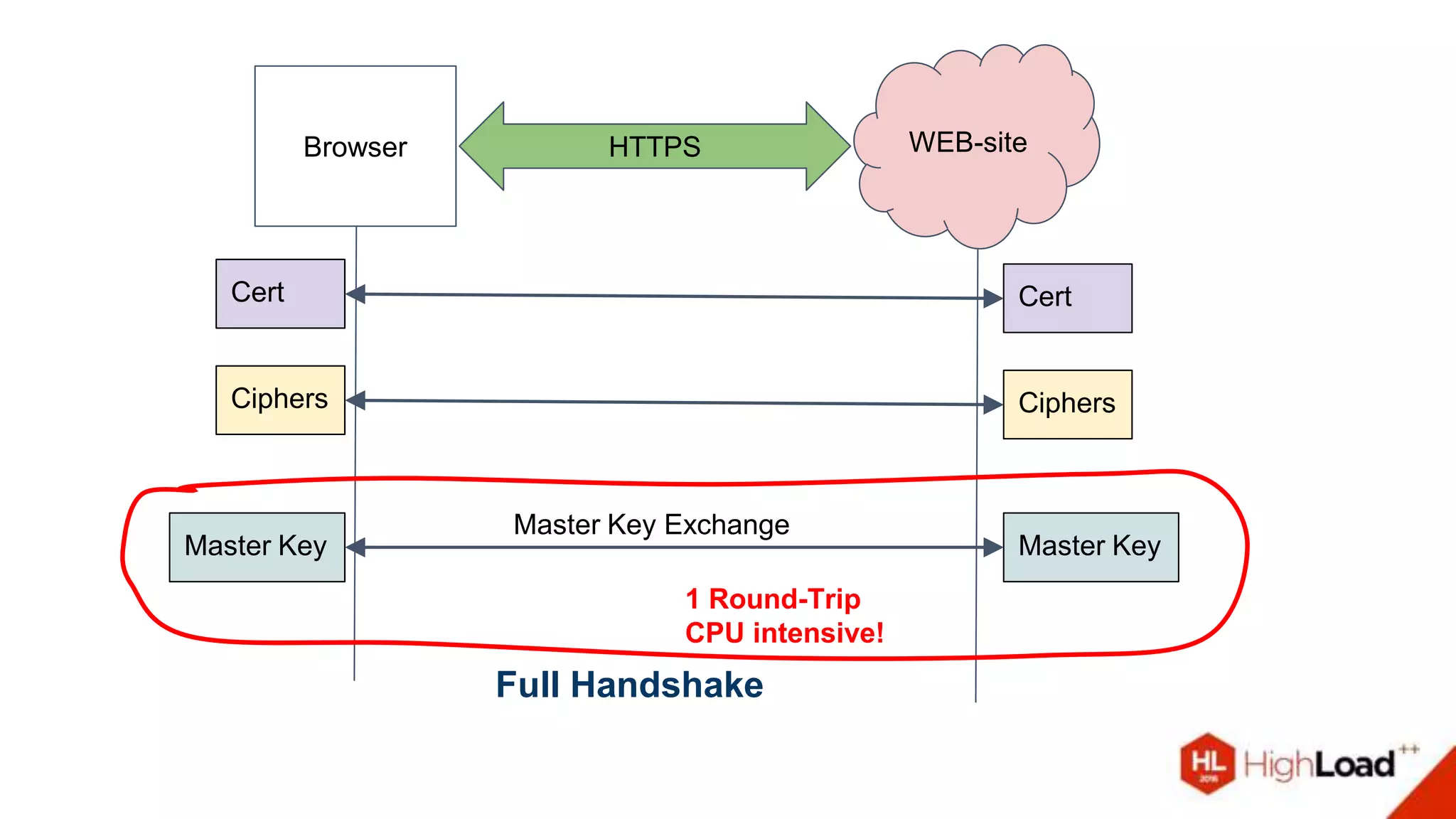 Browser WEB-siteHTTPS
Master Key
Ciphers Ciphers
Master Key
1 Round-Trip
CPU intensive!
Cert Cert
Master Key Exchange
Full Handshake
 