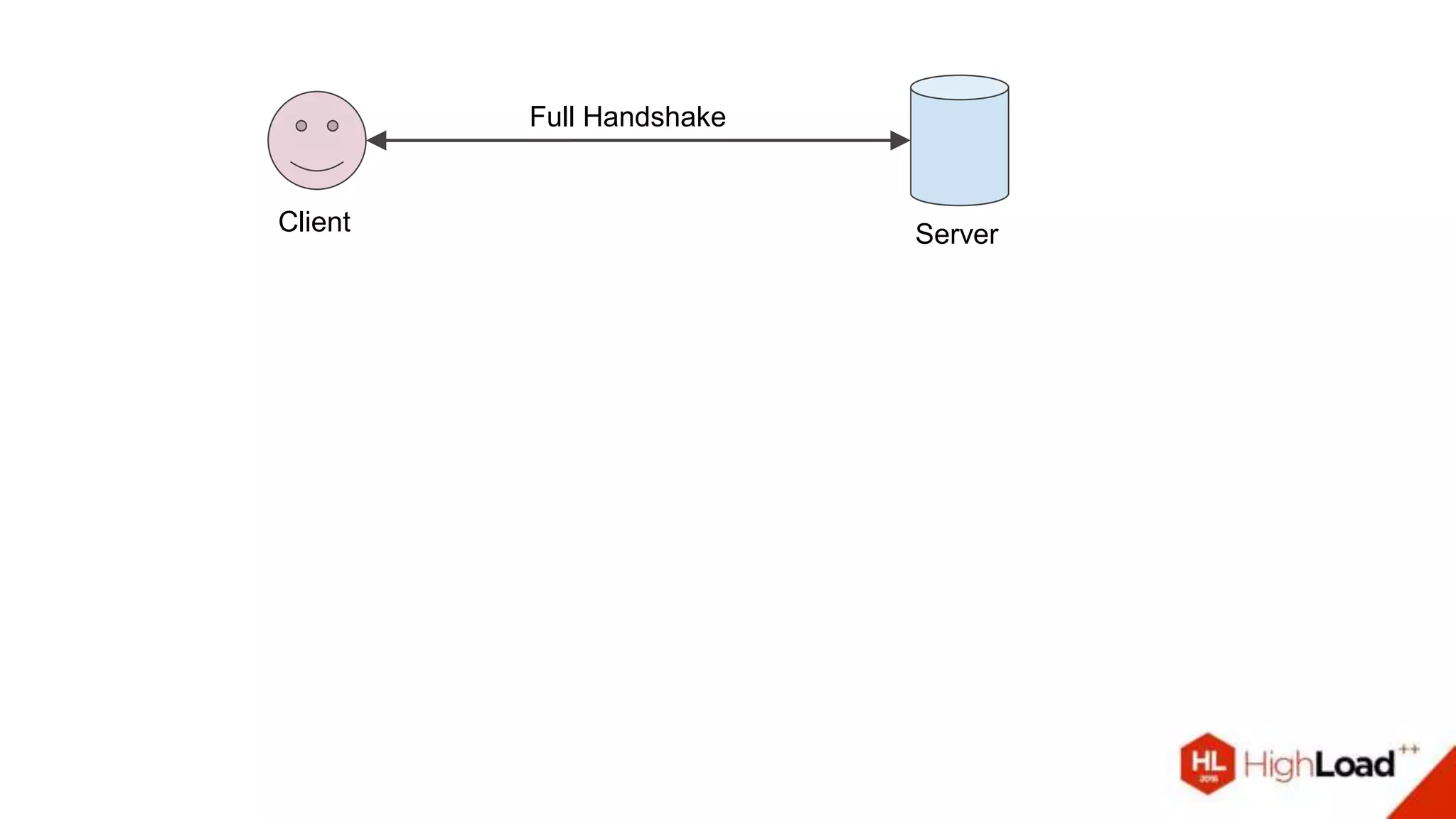 Client Server
Full Handshake
 