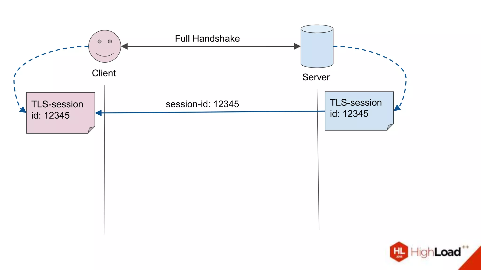 Client Server
Full Handshake
TLS-session
id: 12345
session-id: 12345TLS-session
id: 12345
 