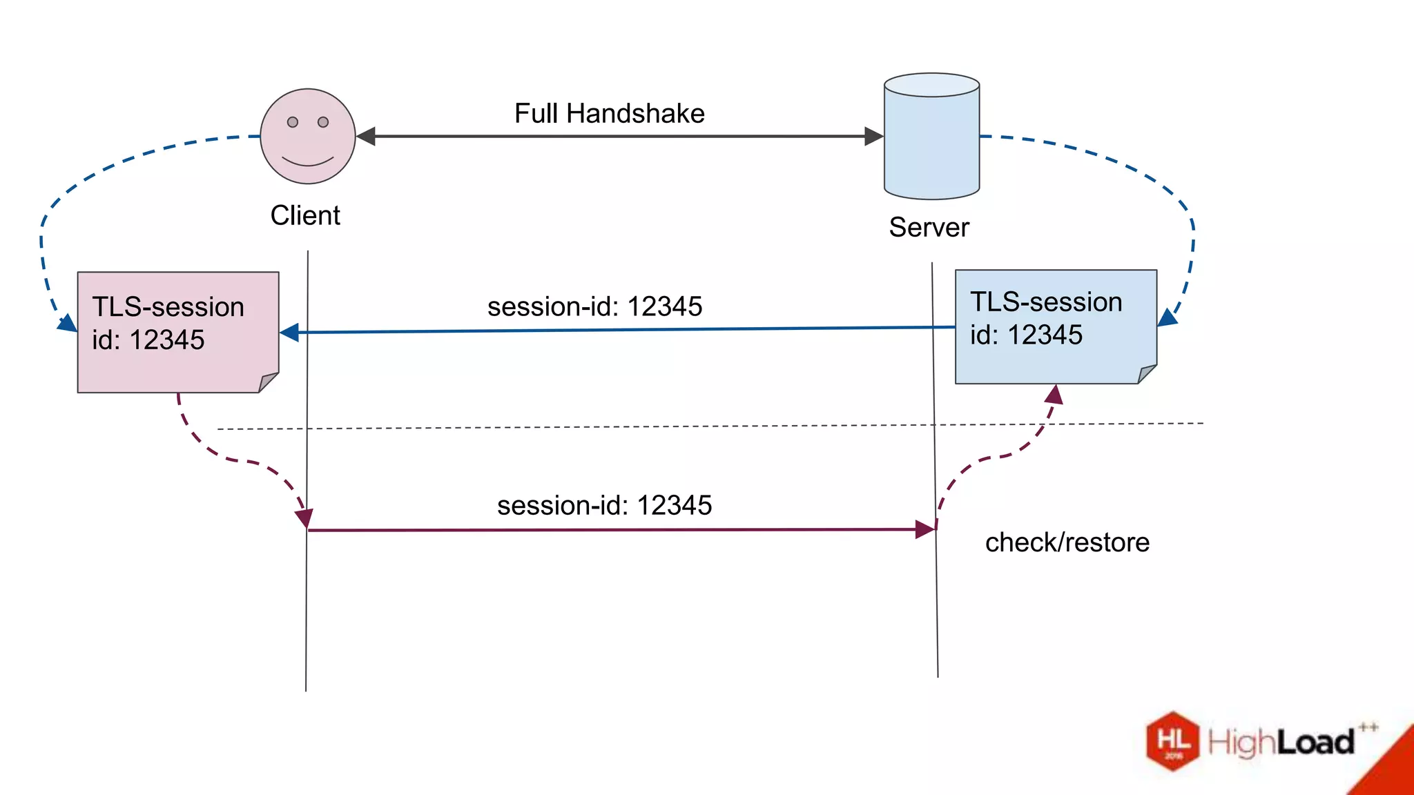 Client Server
Full Handshake
TLS-session
id: 12345
session-id: 12345
session-id: 12345
TLS-session
id: 12345
check/restore
 