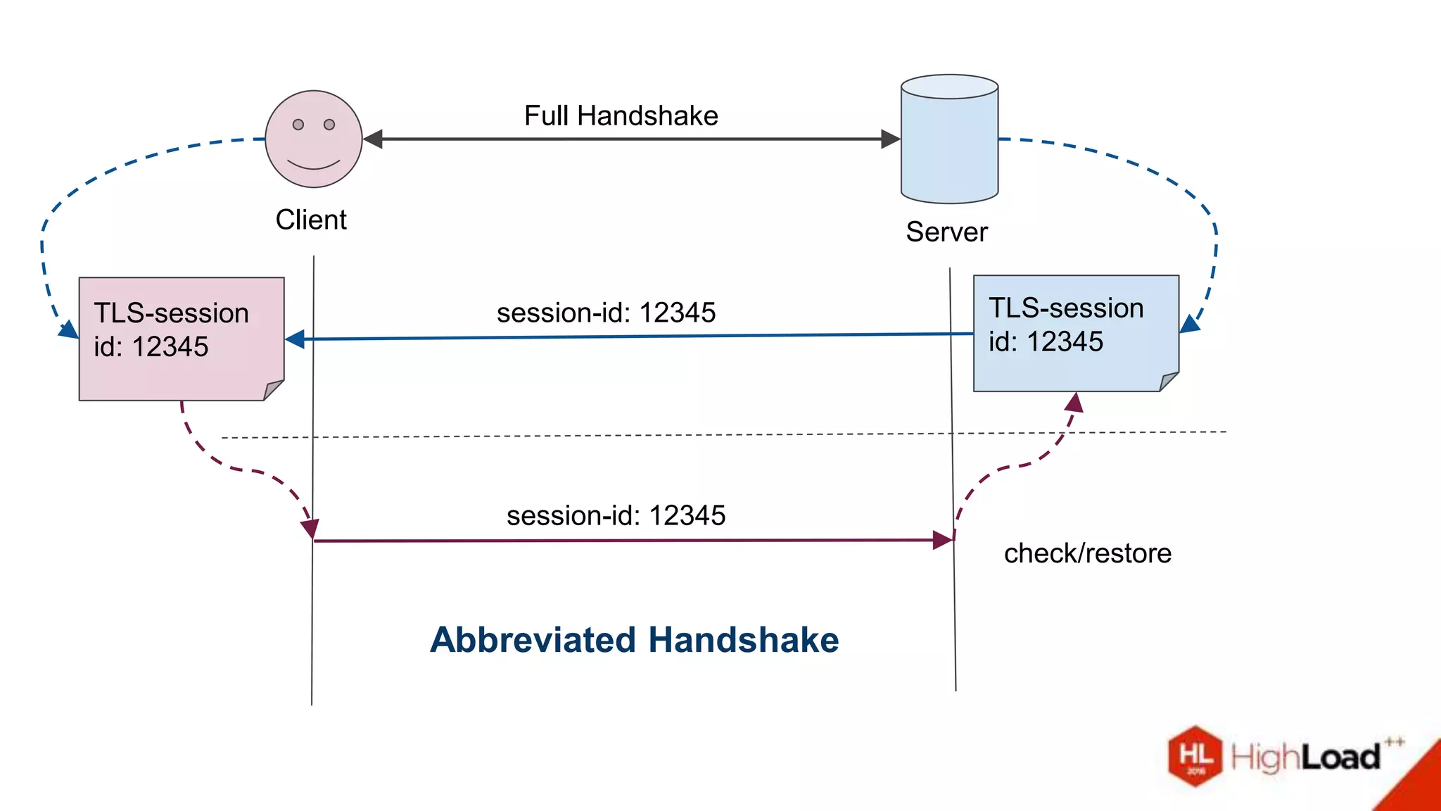 Client Server
Full Handshake
TLS-session
id: 12345
session-id: 12345
session-id: 12345
TLS-session
id: 12345
check/restore
Abbreviated Handshake
 