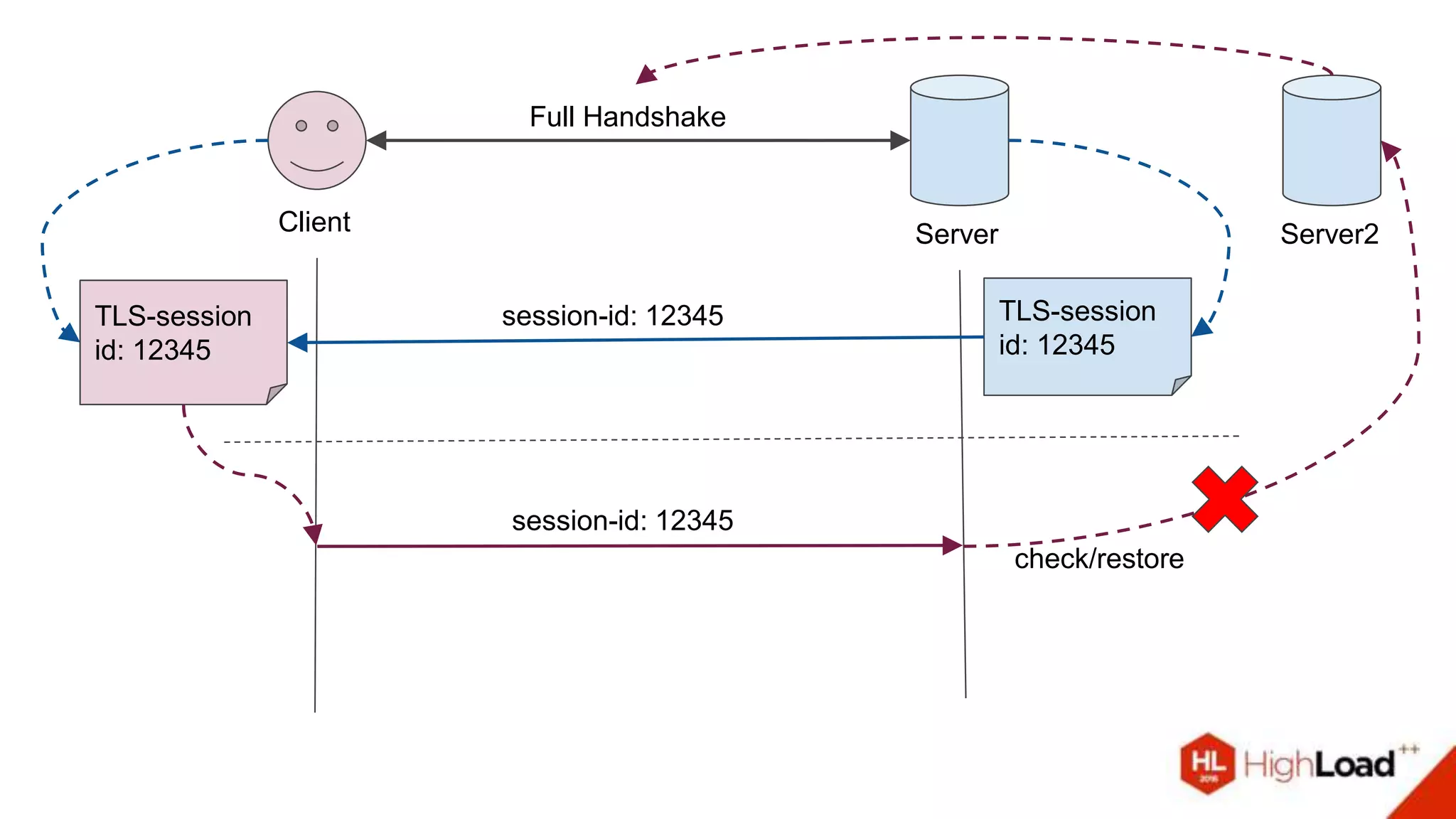 Client Server
Full Handshake
TLS-session
id: 12345
session-id: 12345
session-id: 12345
TLS-session
id: 12345
Server2
check/restore
 