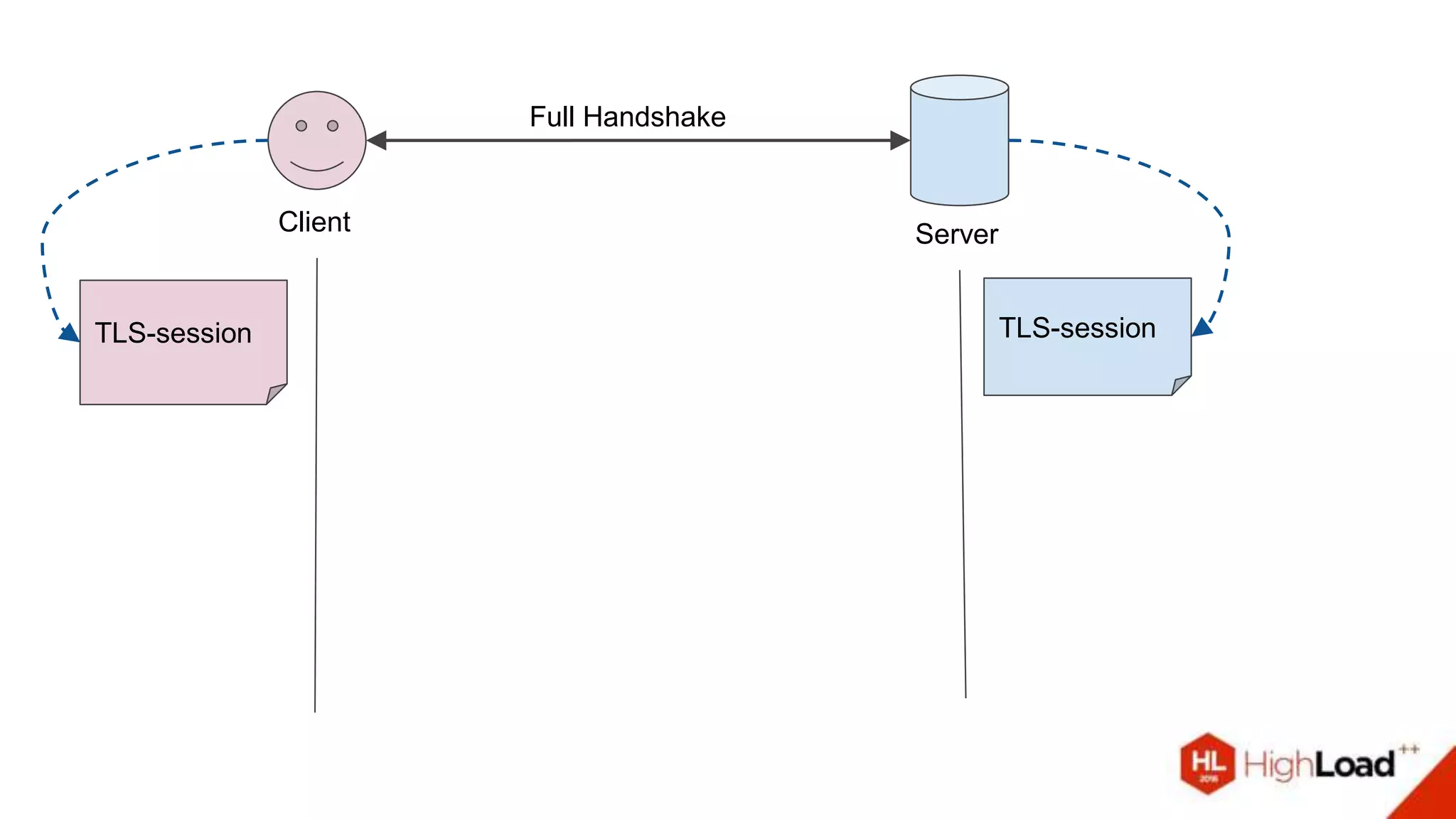 Client Server
Full Handshake
TLS-sessionTLS-session
 