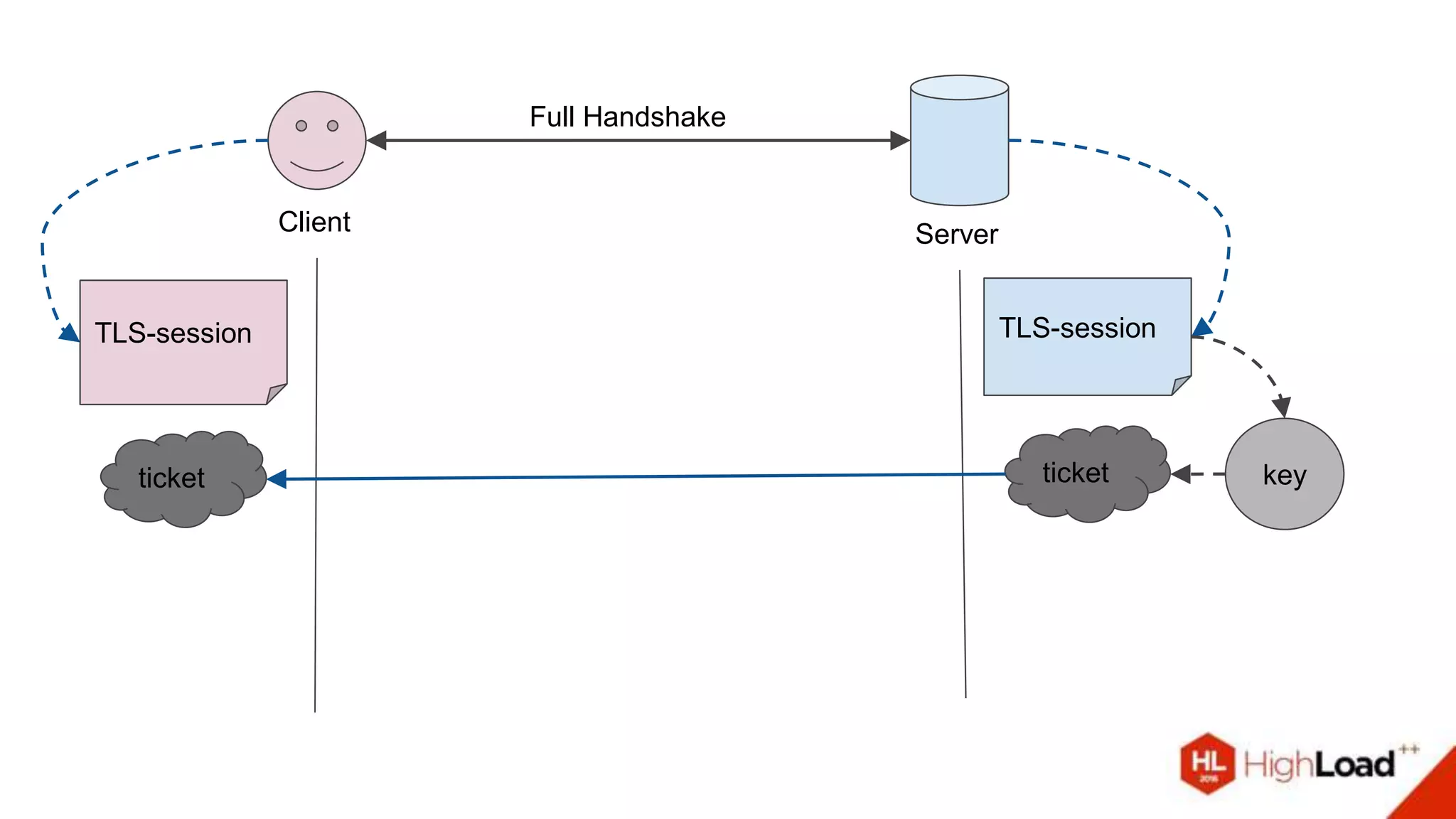 Client Server
Full Handshake
TLS-sessionTLS-session
keyticketticket
 