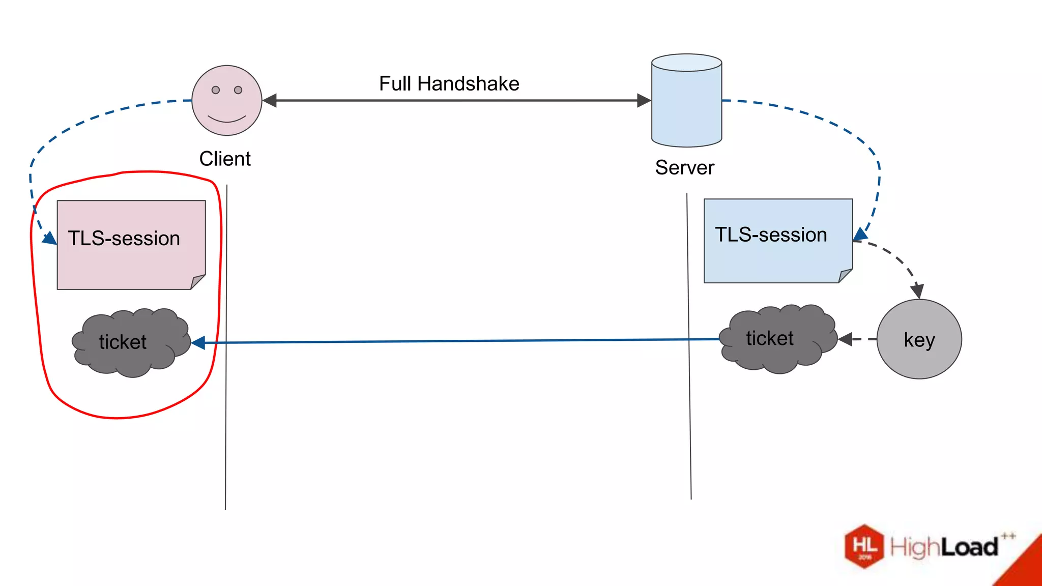 Client Server
Full Handshake
TLS-sessionTLS-session
keyticketticket
 