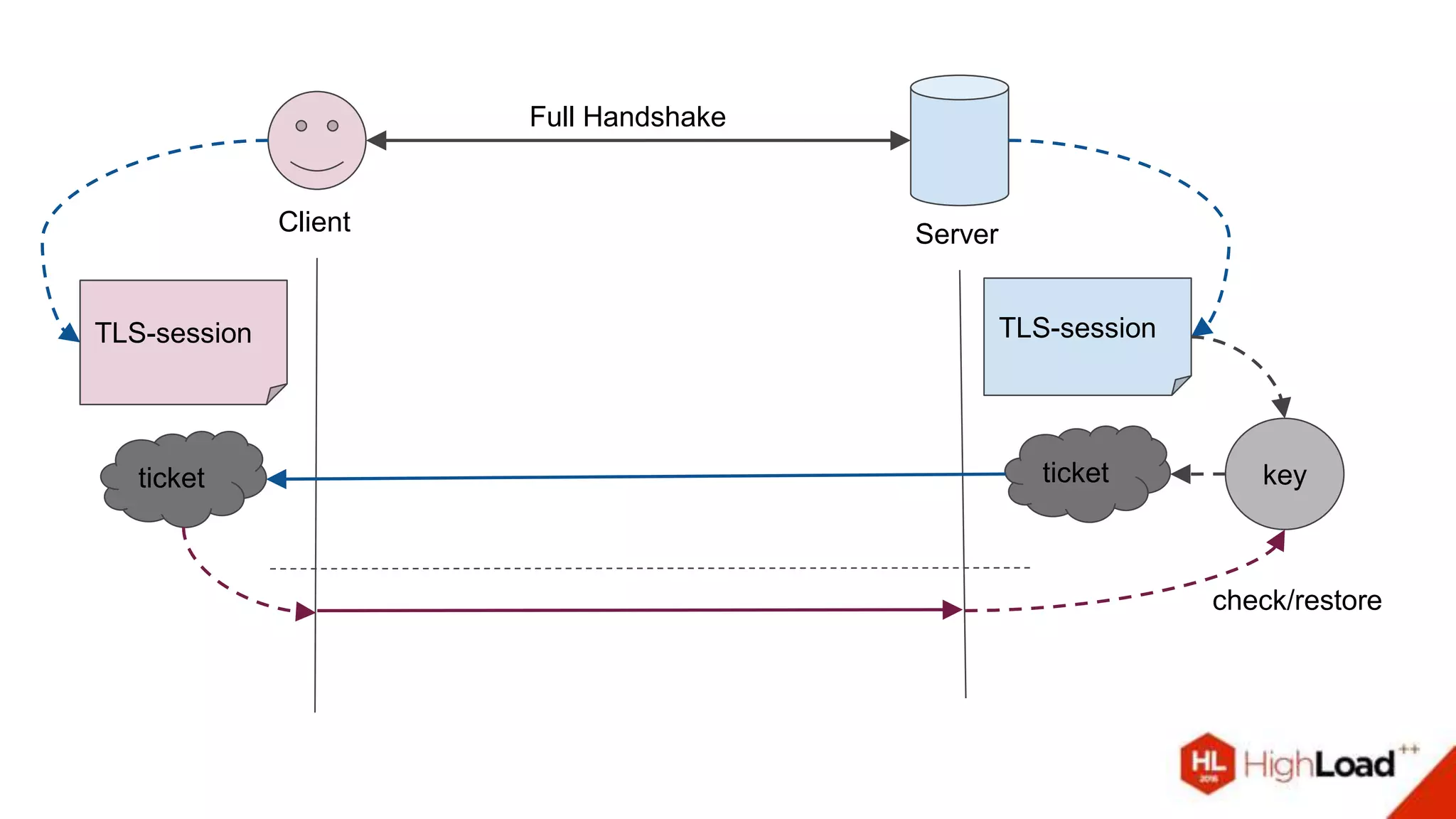 Client Server
Full Handshake
TLS-sessionTLS-session
keyticketticket
check/restore
 