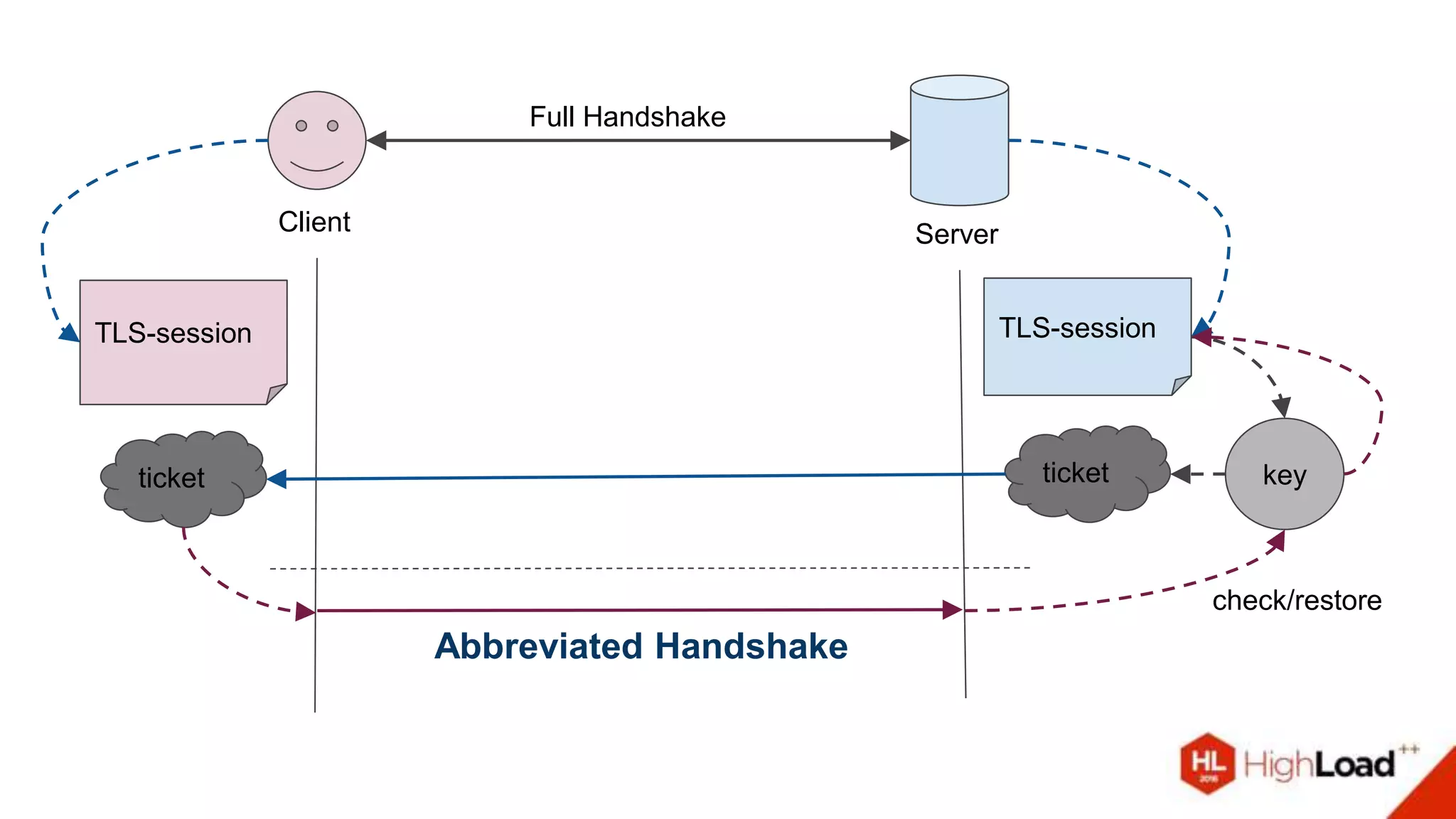 Client Server
Full Handshake
TLS-sessionTLS-session
keyticketticket
check/restore
Abbreviated Handshake
 