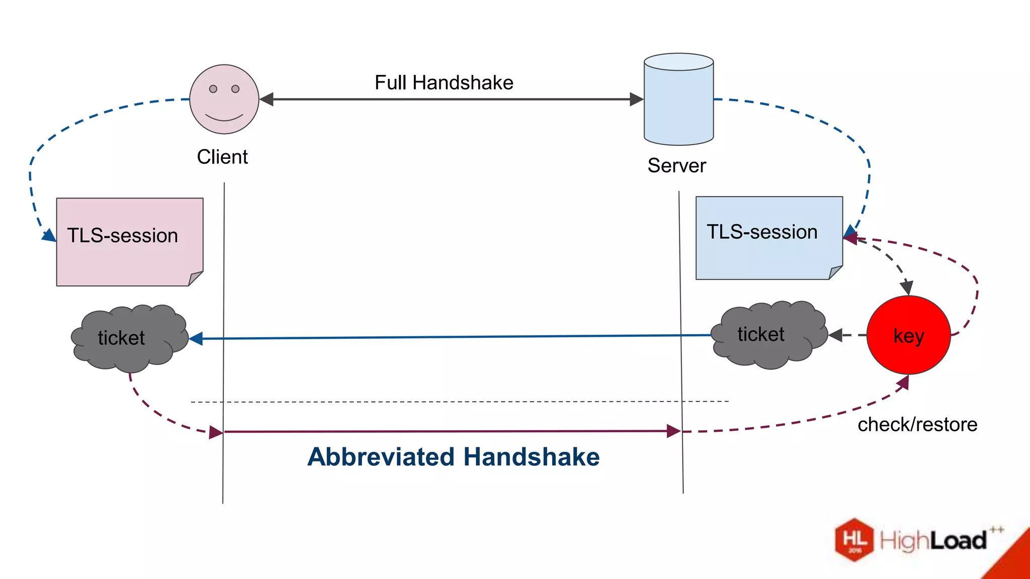 Client Server
Full Handshake
TLS-sessionTLS-session
keyticketticket
check/restore
Abbreviated Handshake
 