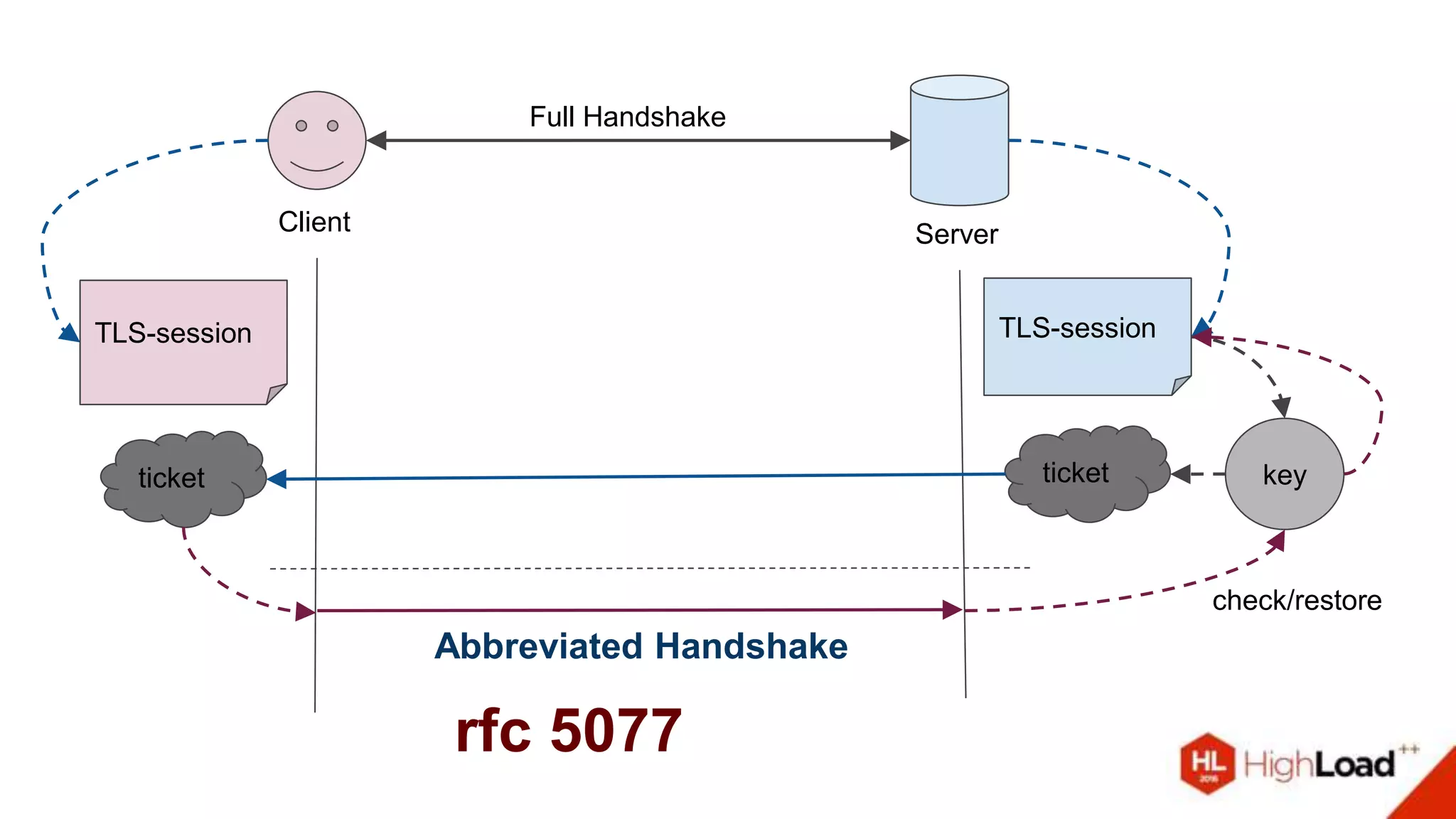 Client Server
Full Handshake
TLS-sessionTLS-session
keyticketticket
check/restore
Abbreviated Handshake
rfc 5077
 