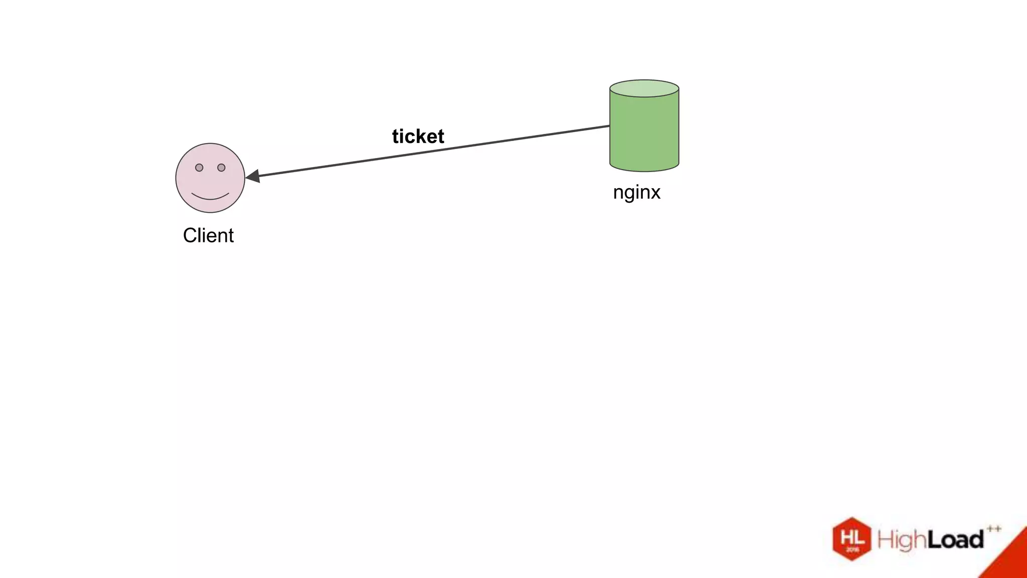 Client
nginx
ticket
 