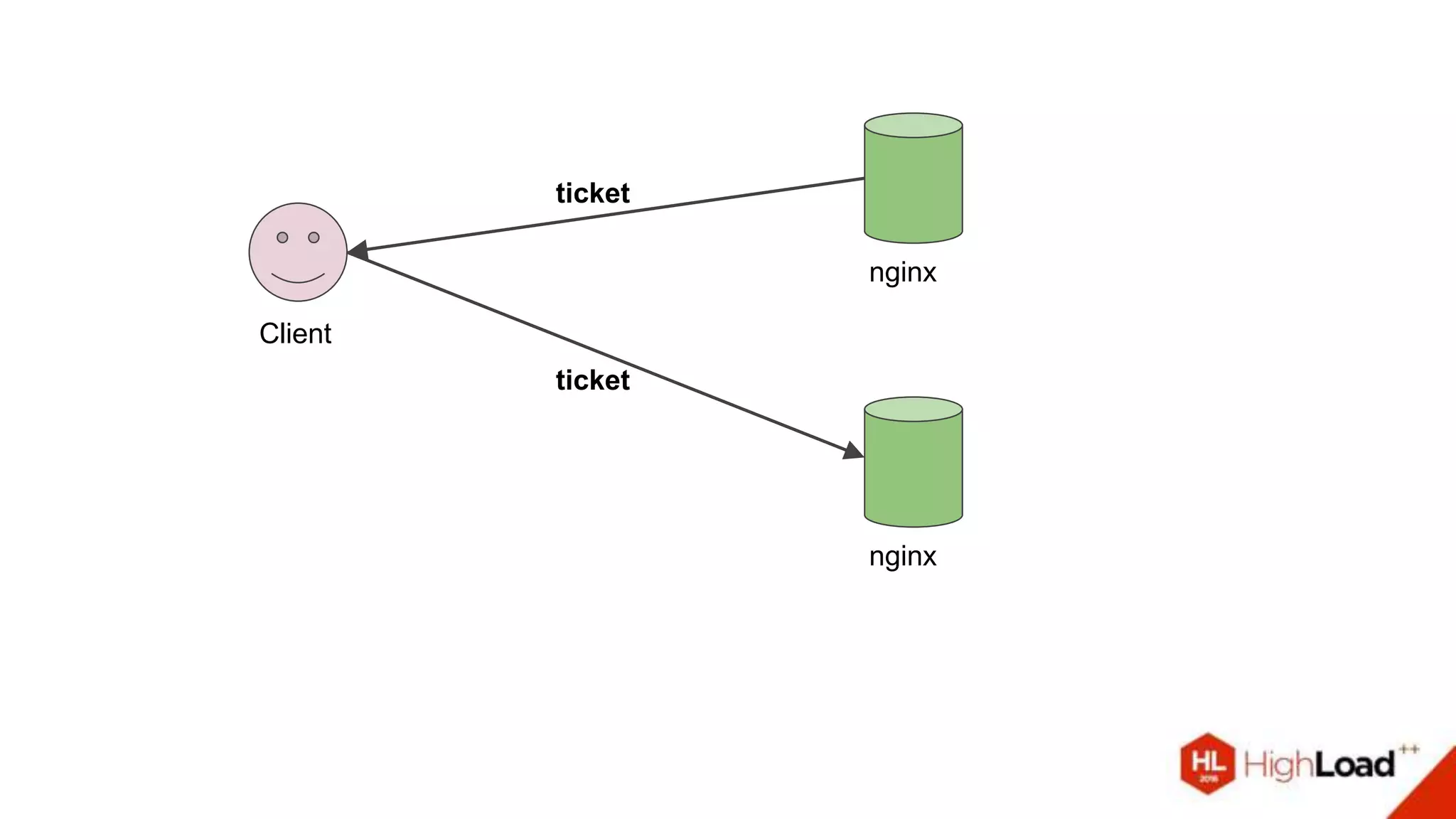 Client
nginx
ticket
ticket
nginx
 