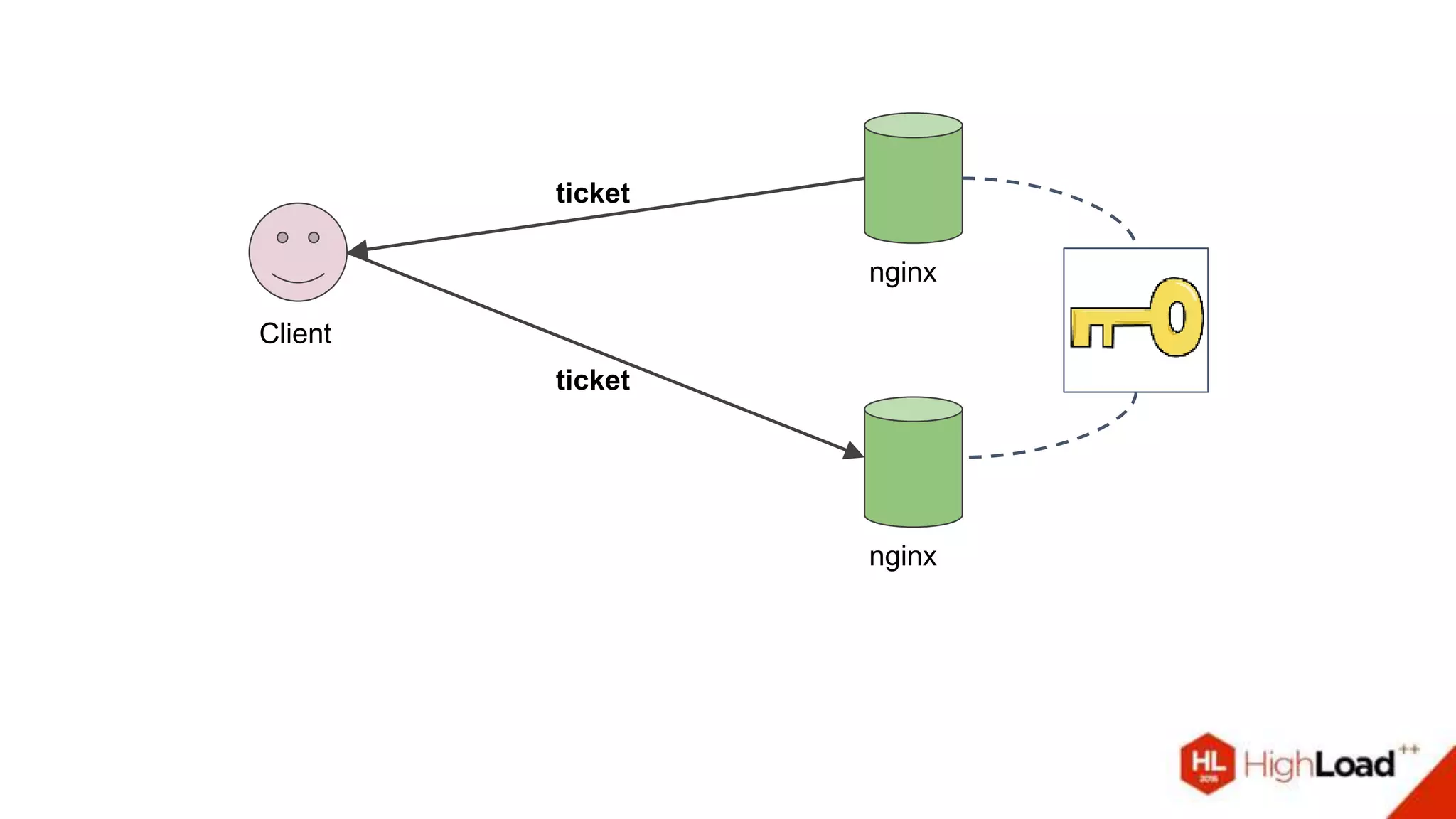 Client
nginx
ticket
ticket
nginx
 