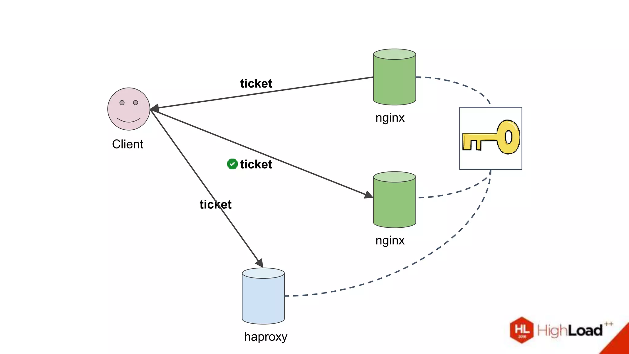ticket
Client
nginx
ticket
ticket
nginx
haproxy
 