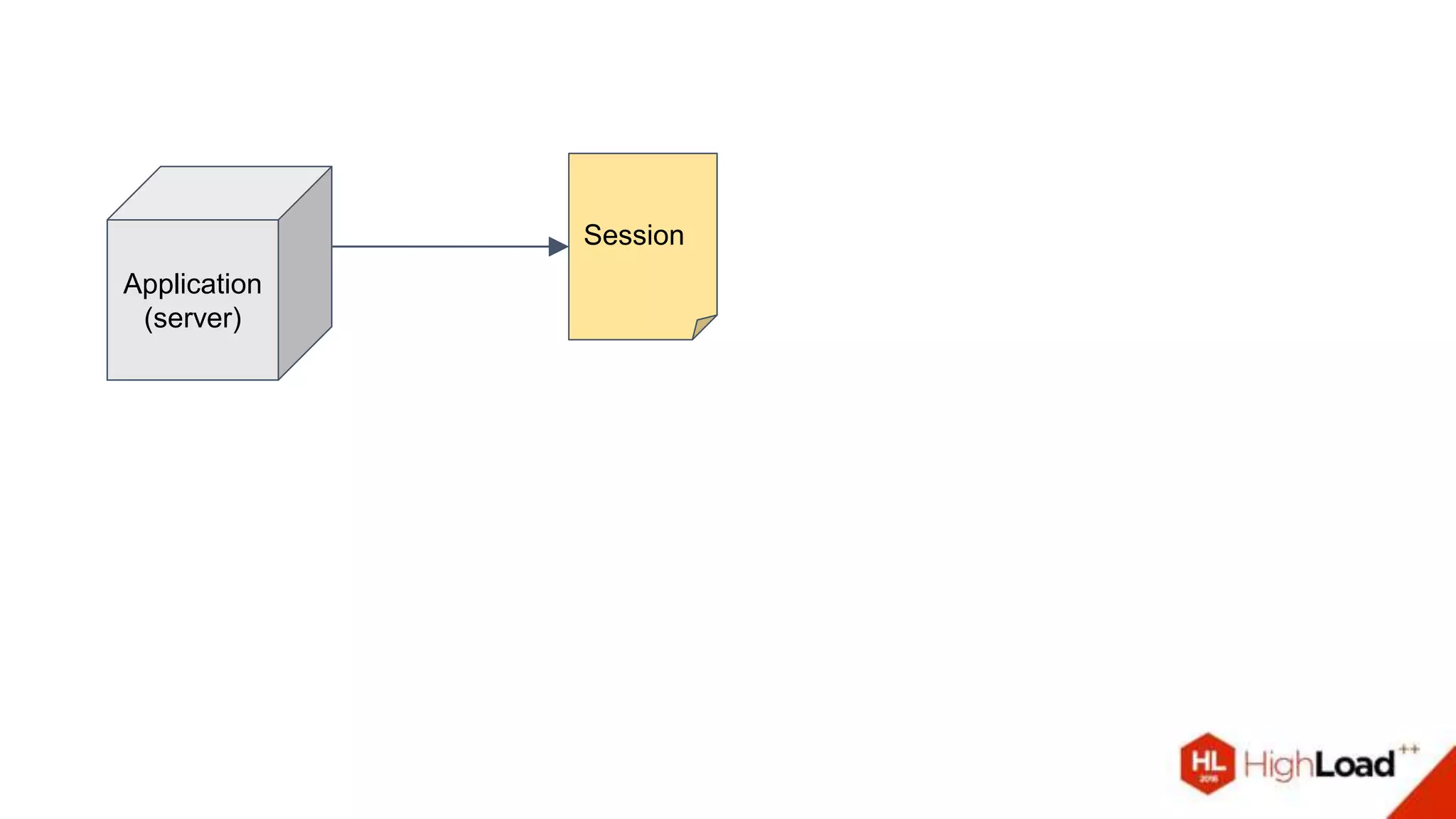 Application
(server)
Session
 