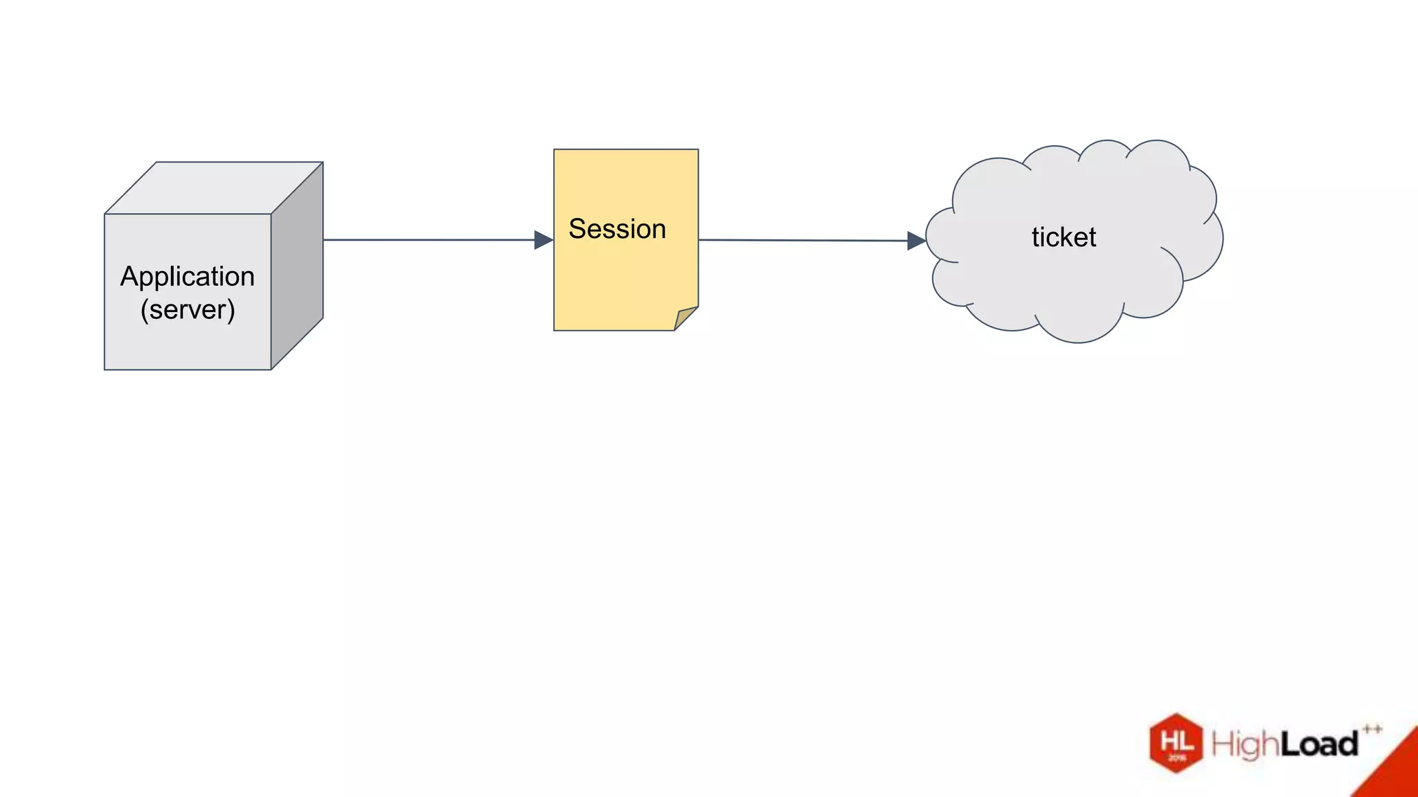 ticket
Application
(server)
Session
 