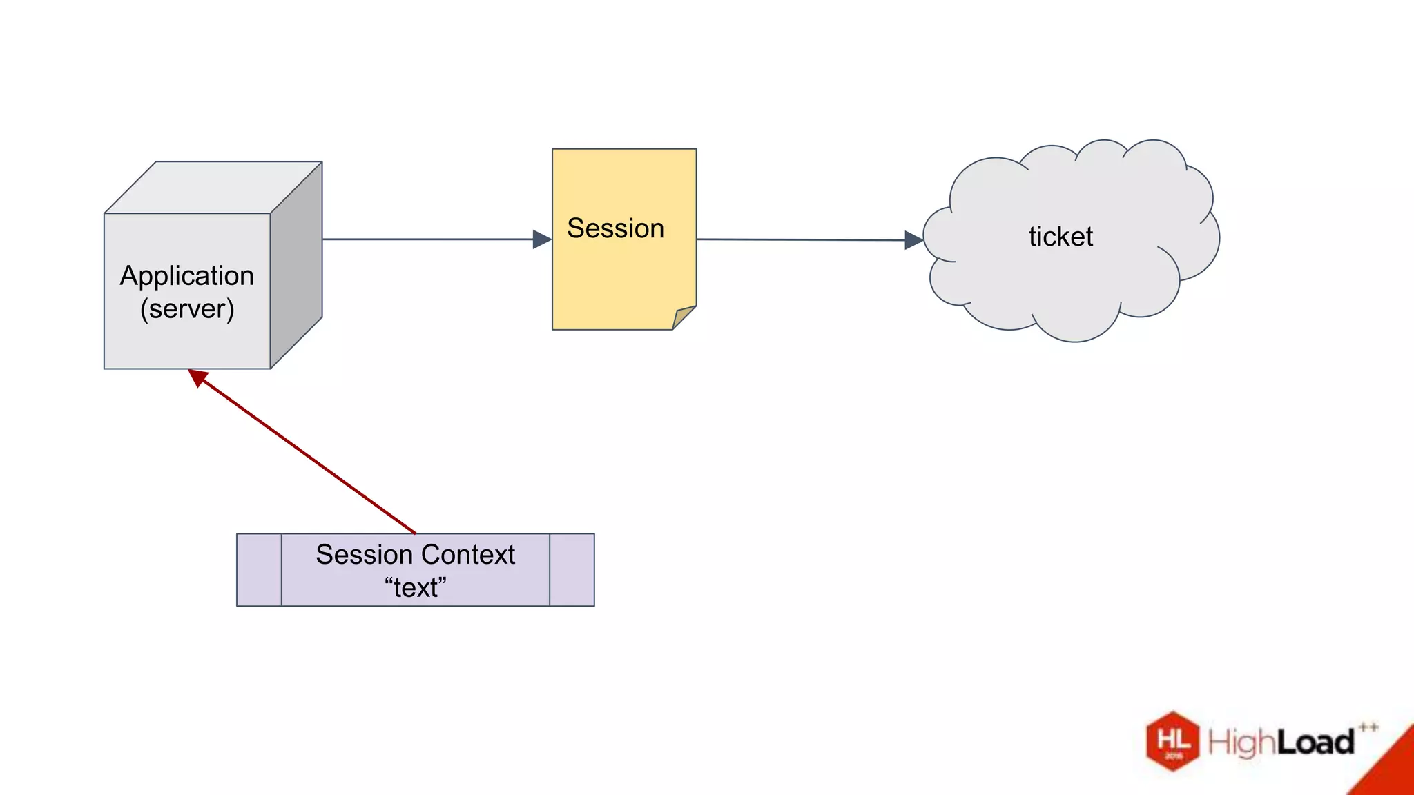 ticket
Application
(server)
Session
Session Context
“text”
 