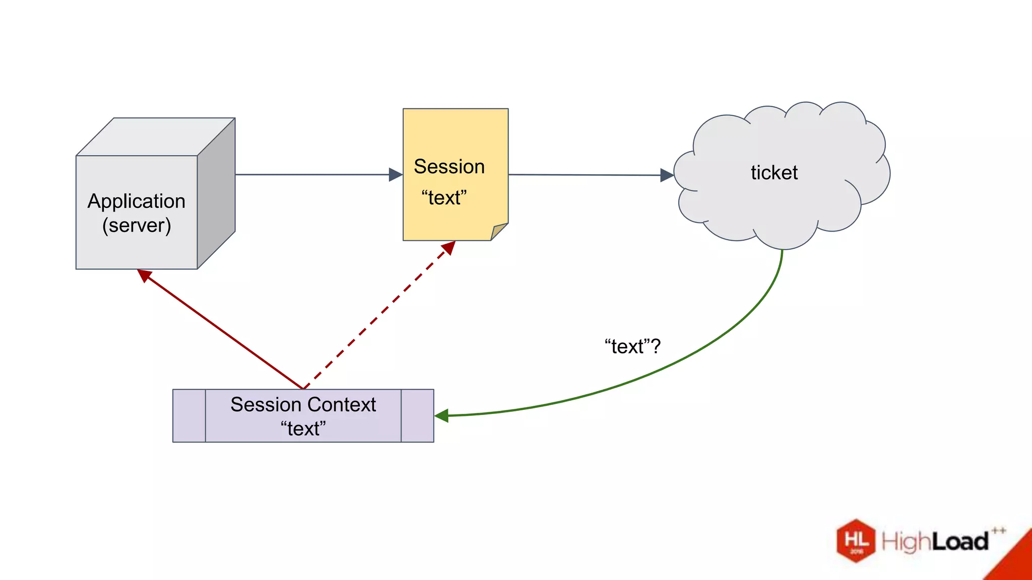ticket
Application
(server)
Session
Session Context
“text”
“text”
“text”?
 