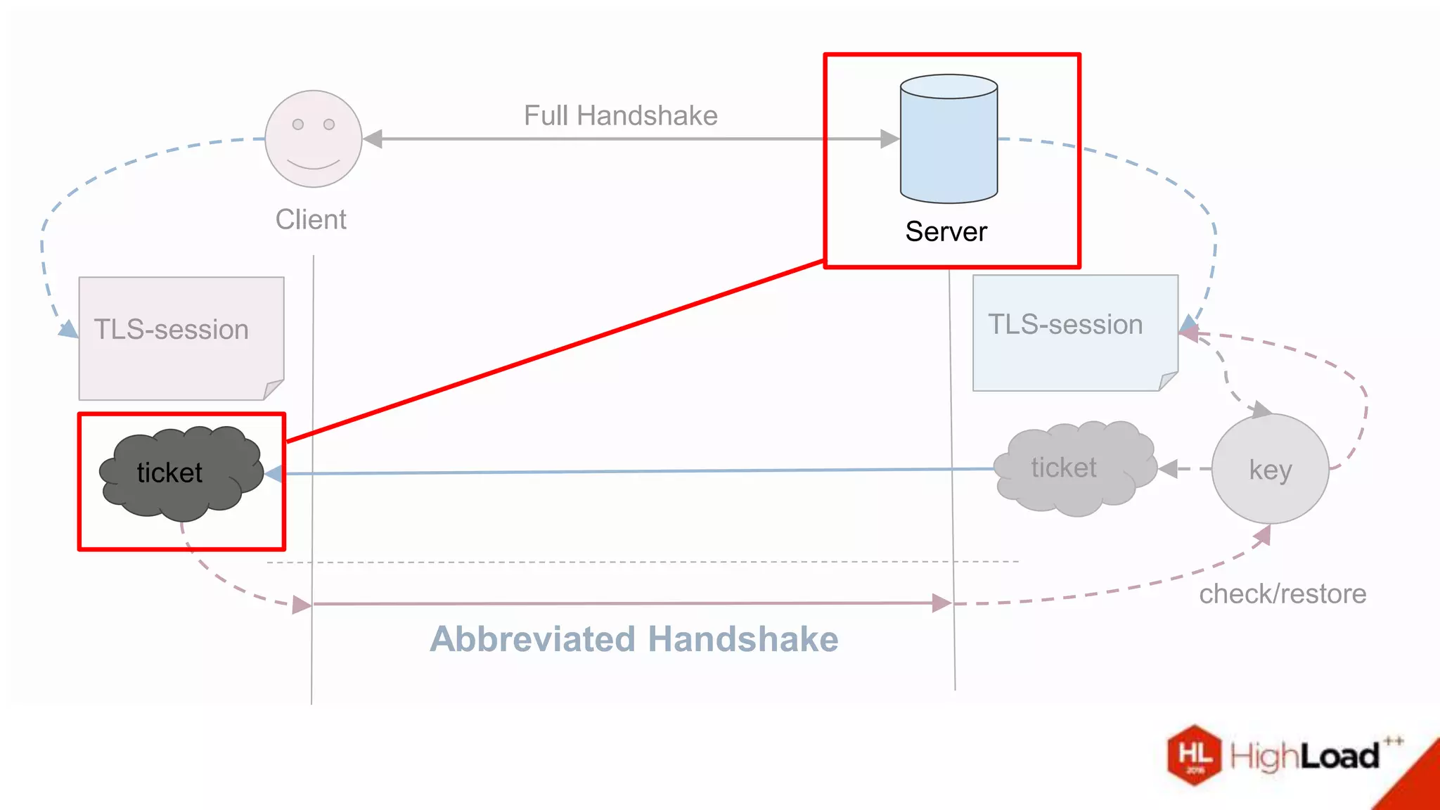 Client
Full Handshake
TLS-sessionTLS-session
keyticket
check/restore
Abbreviated Handshake
ticket
Server
 