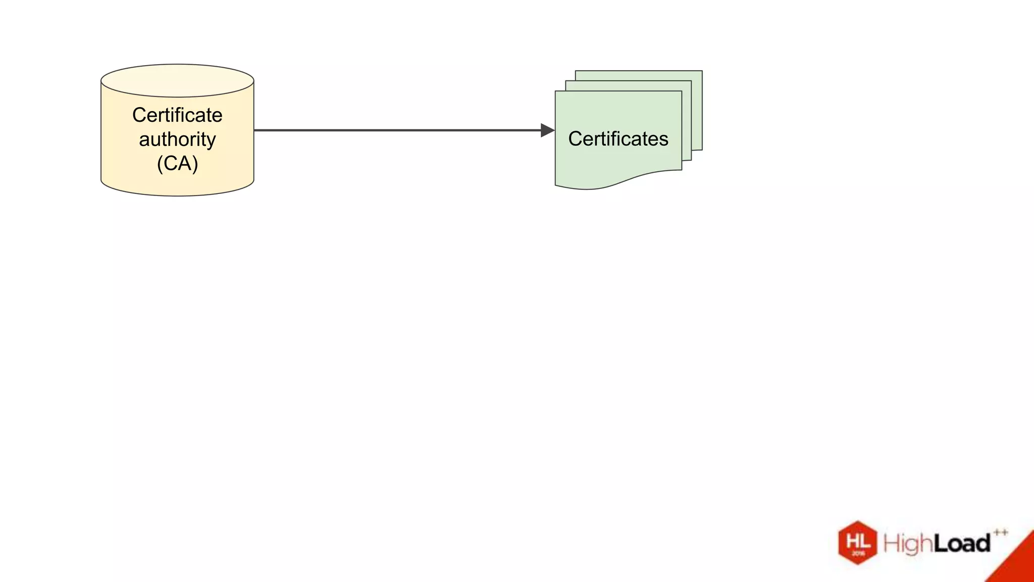 Certificate
authority
(CA)
Certificates
 