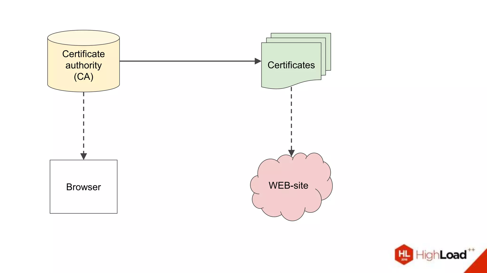 Certificate
authority
(CA)
Certificates
Browser WEB-site
 
