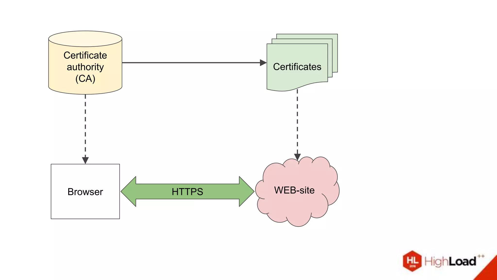 Certificate
authority
(CA)
Certificates
Browser WEB-siteHTTPS
 