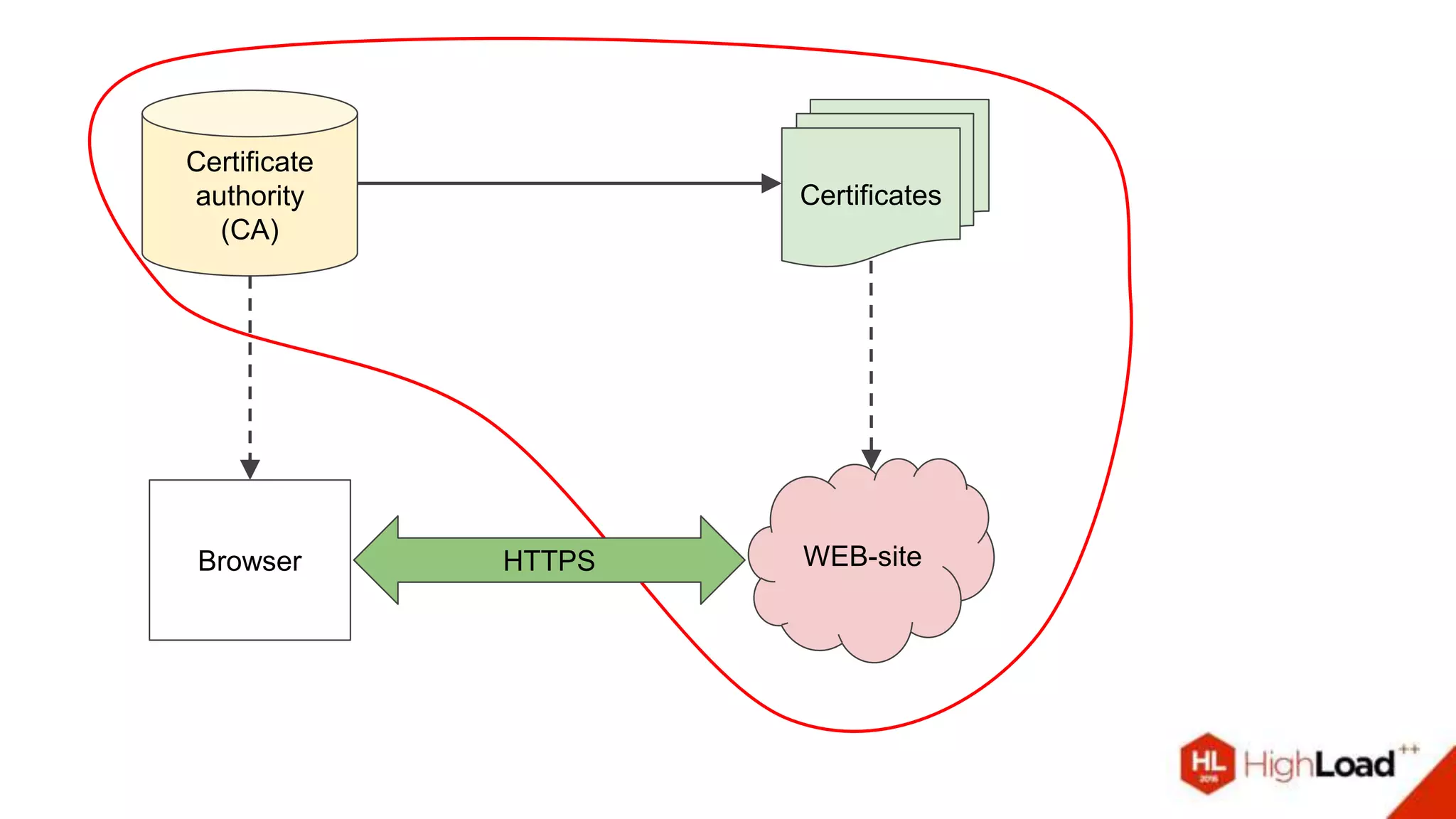 Certificate
authority
(CA)
Certificates
Browser WEB-siteHTTPS
 