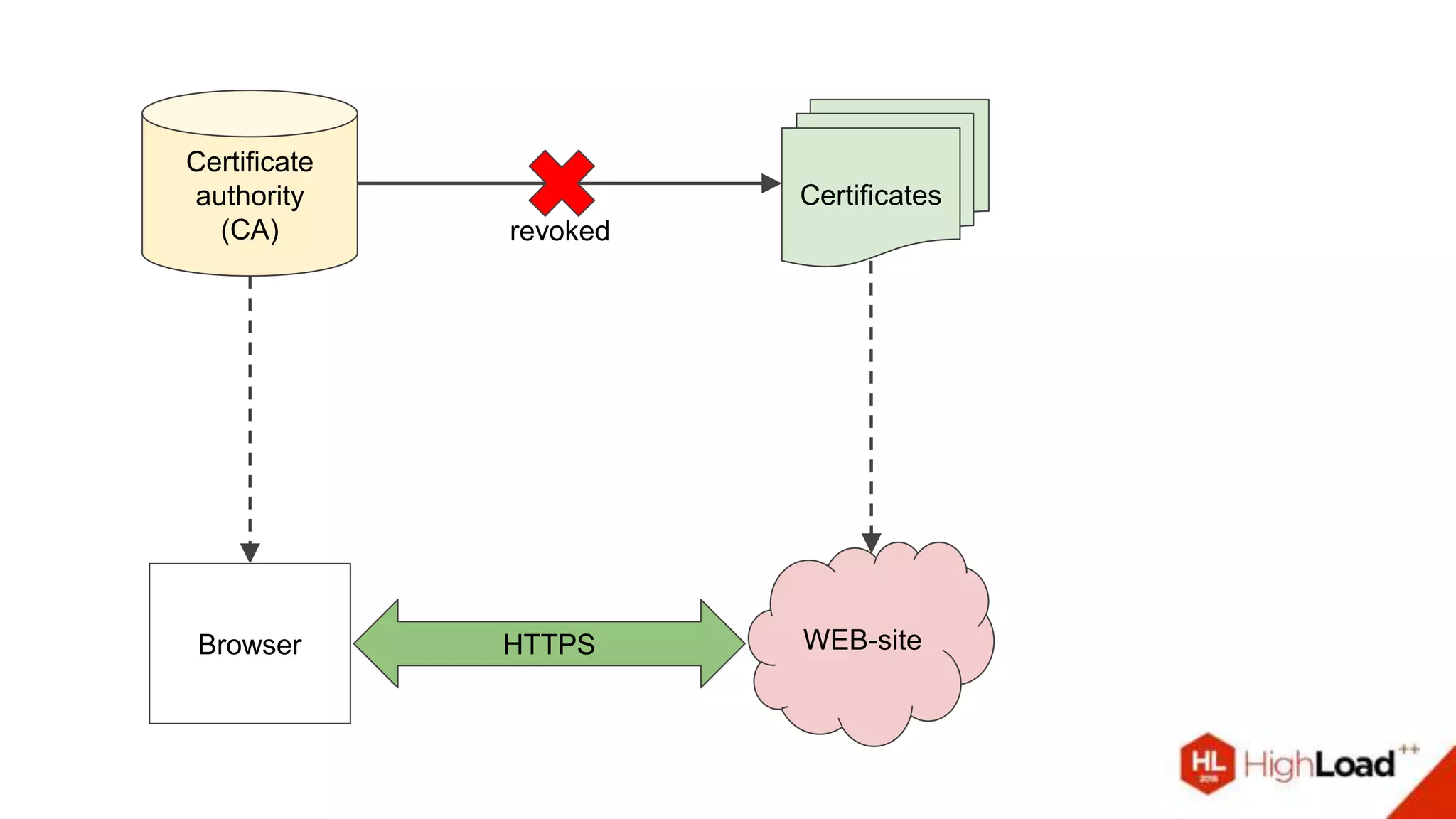 Certificate
authority
(CA)
Certificates
Browser WEB-siteHTTPS
revoked
 