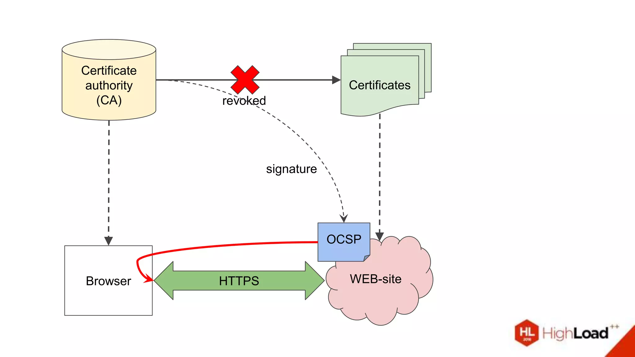Certificate
authority
(CA)
Certificates
Browser WEB-siteHTTPS
revoked
OCSP
signature
 