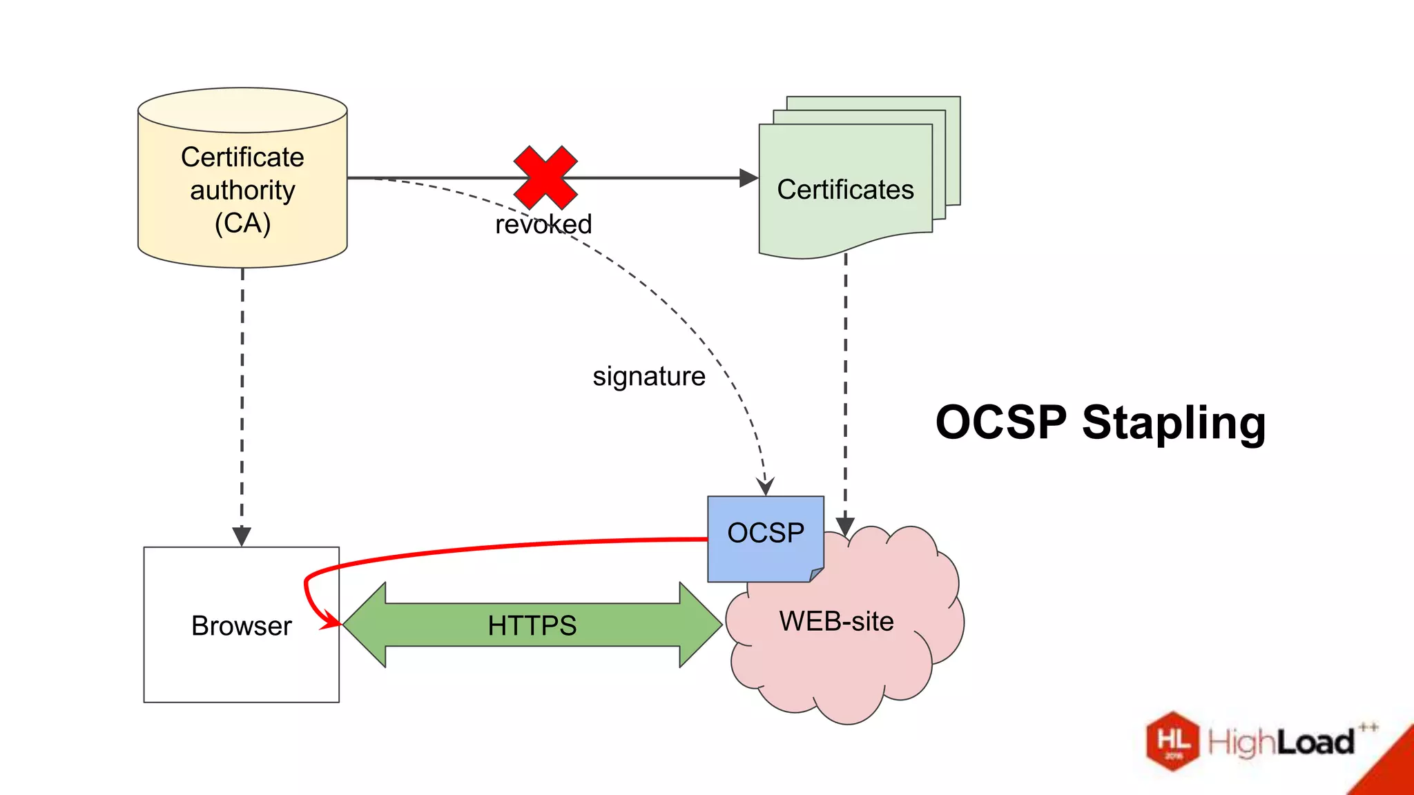 Certificate
authority
(CA)
Certificates
Browser WEB-siteHTTPS
revoked
OCSP
signature
OCSP Stapling
 